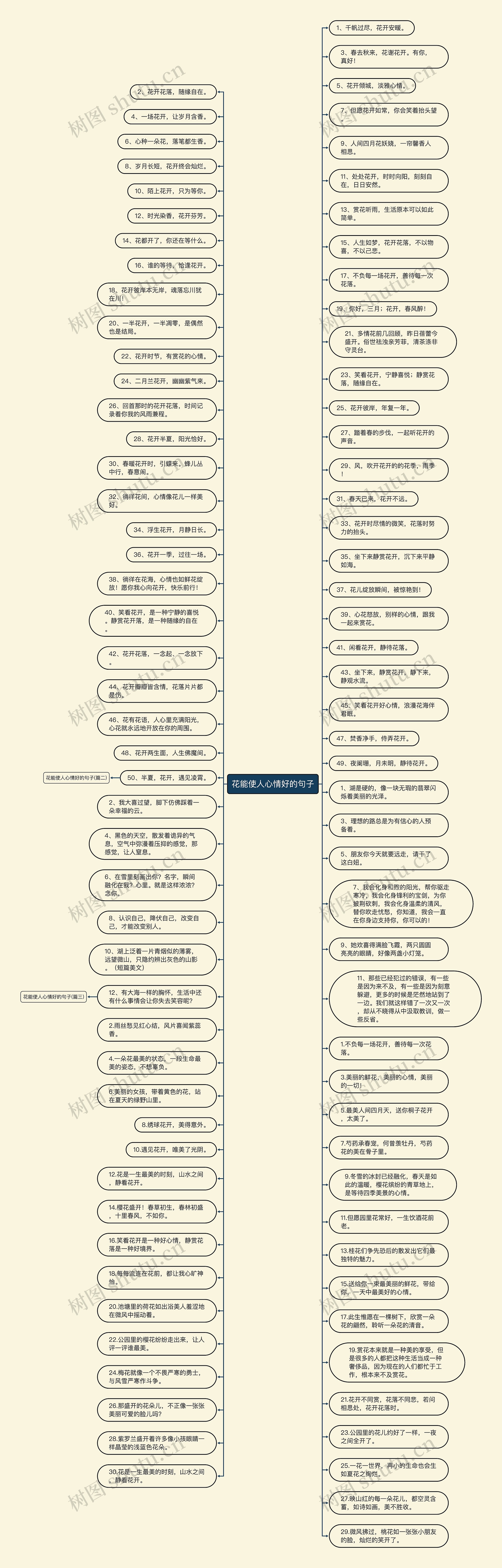 花能使人心情好的句子思维导图