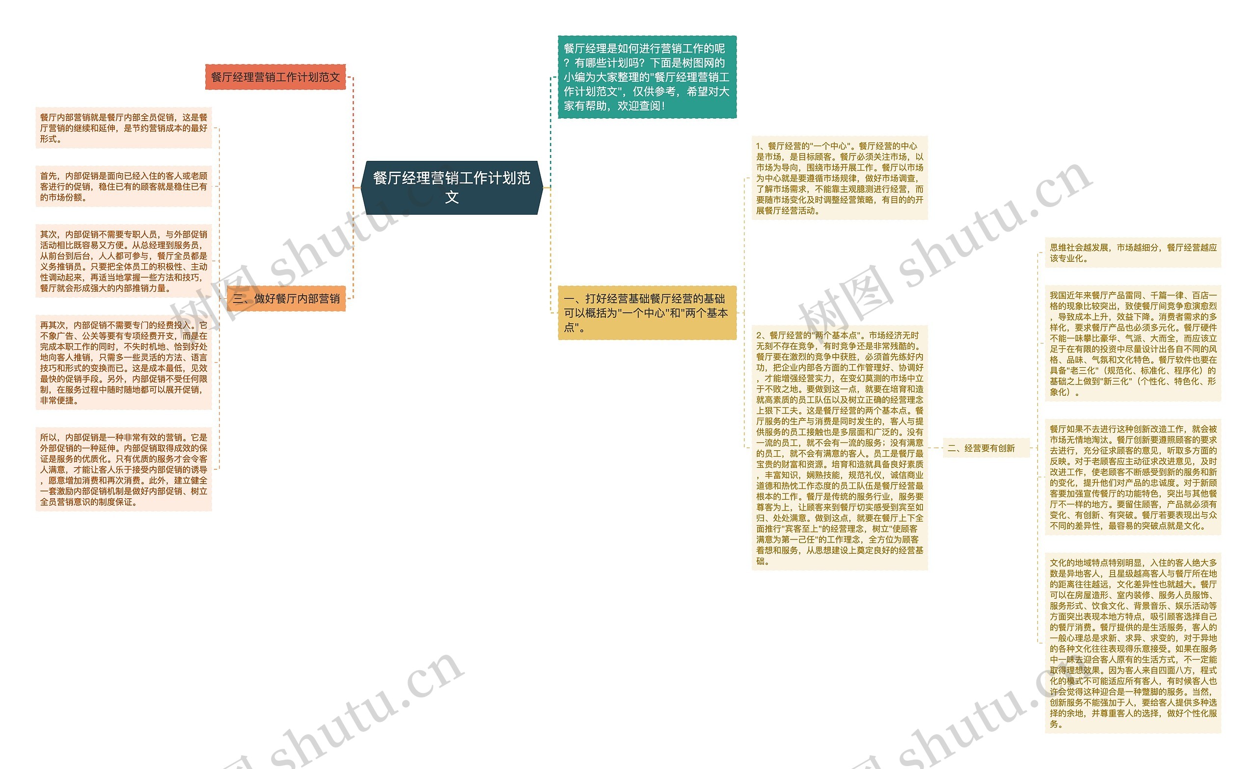 餐厅经理营销工作计划范文思维导图