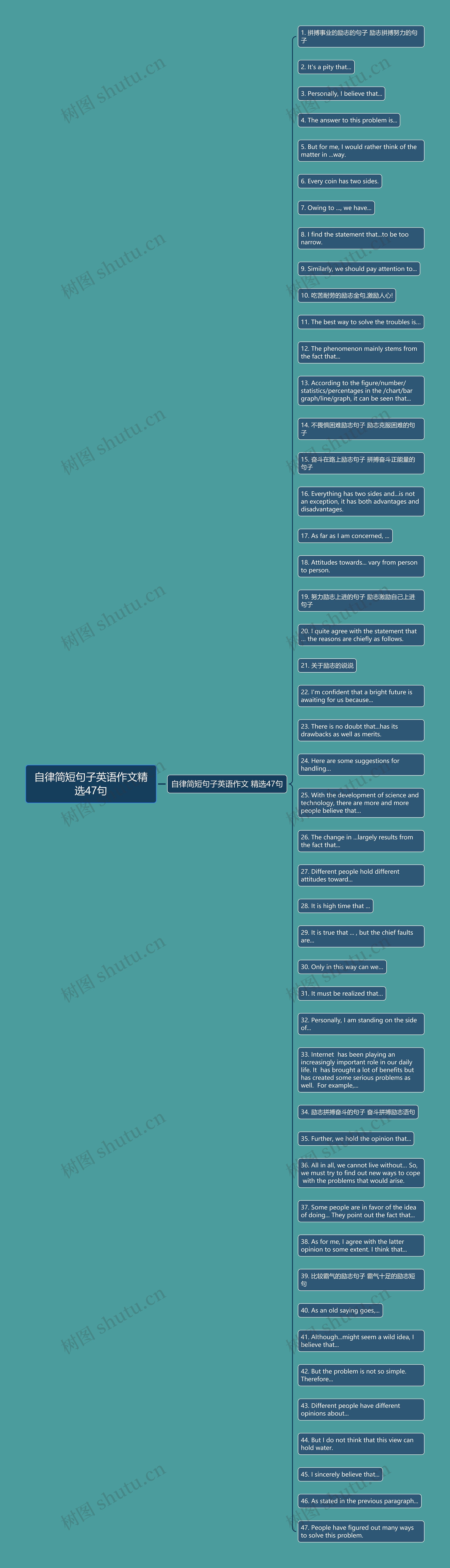 自律简短句子英语作文精选47句思维导图