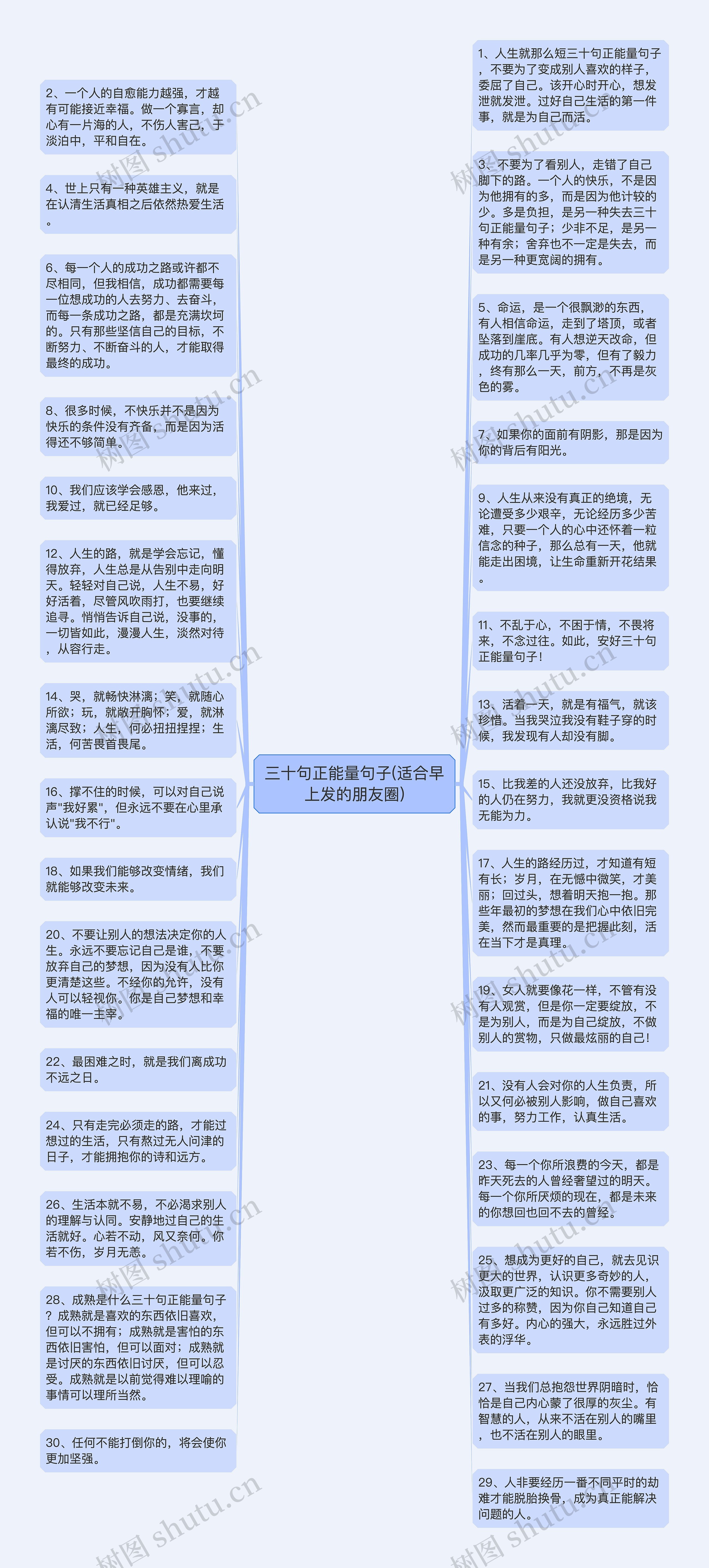 三十句正能量句子(适合早上发的朋友圈)思维导图