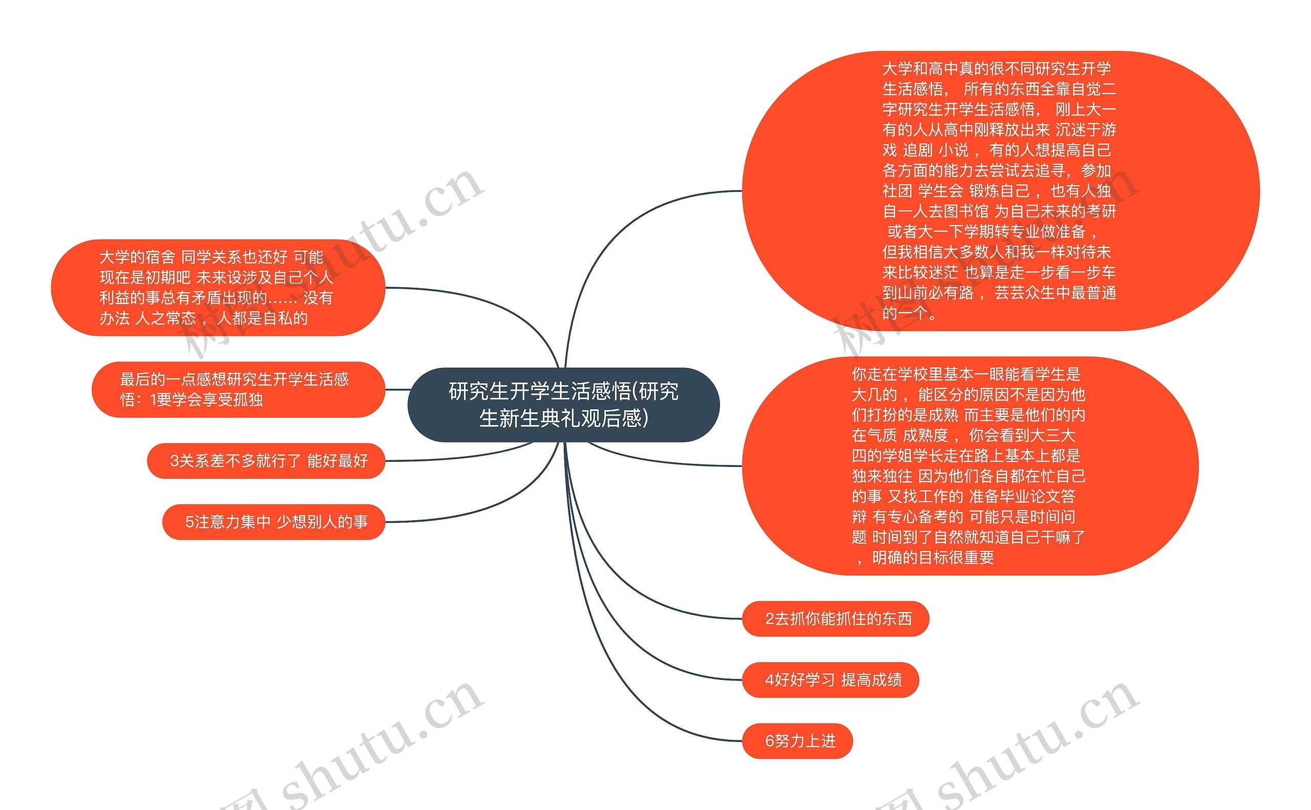 研究生开学生活感悟(研究生新生典礼观后感)思维导图