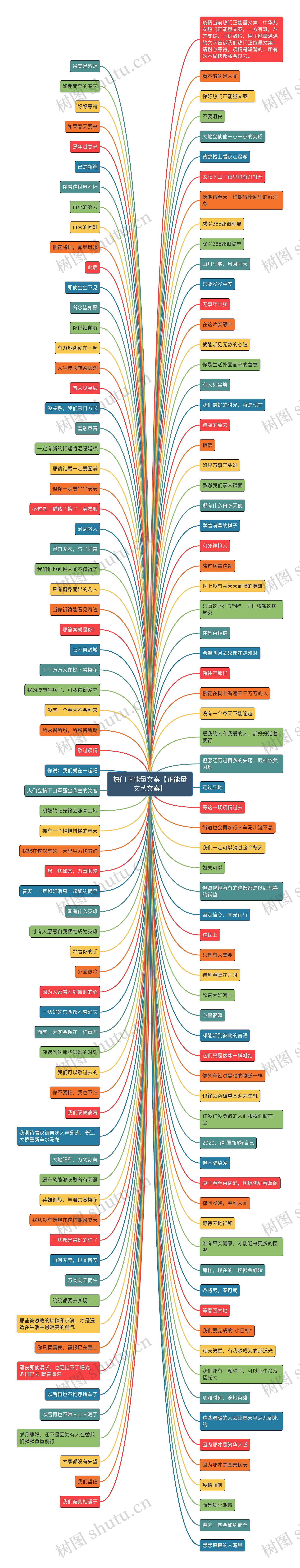 热门正能量文案【正能量文艺文案】思维导图
