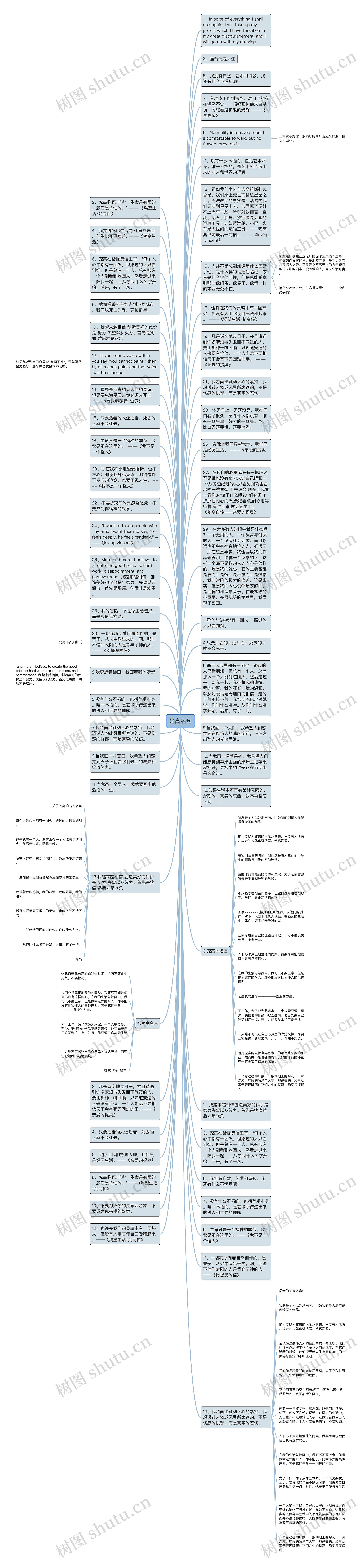 梵高名句思维导图