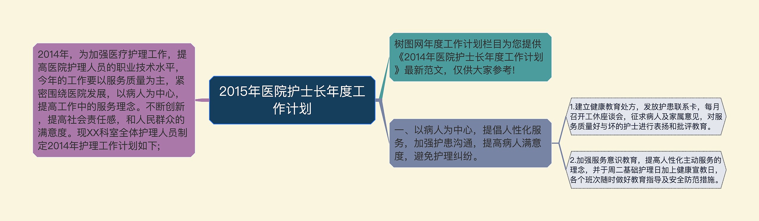 2015年医院护士长年度工作计划思维导图