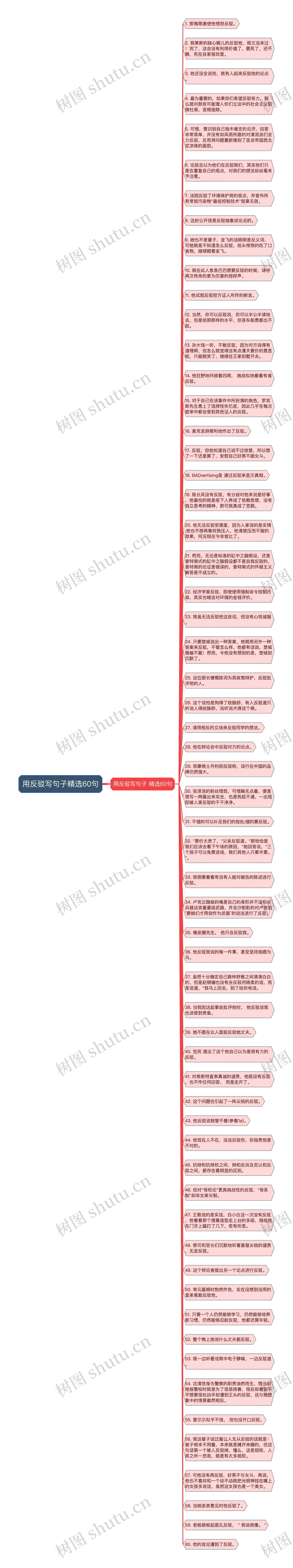 用反驳写句子精选60句思维导图