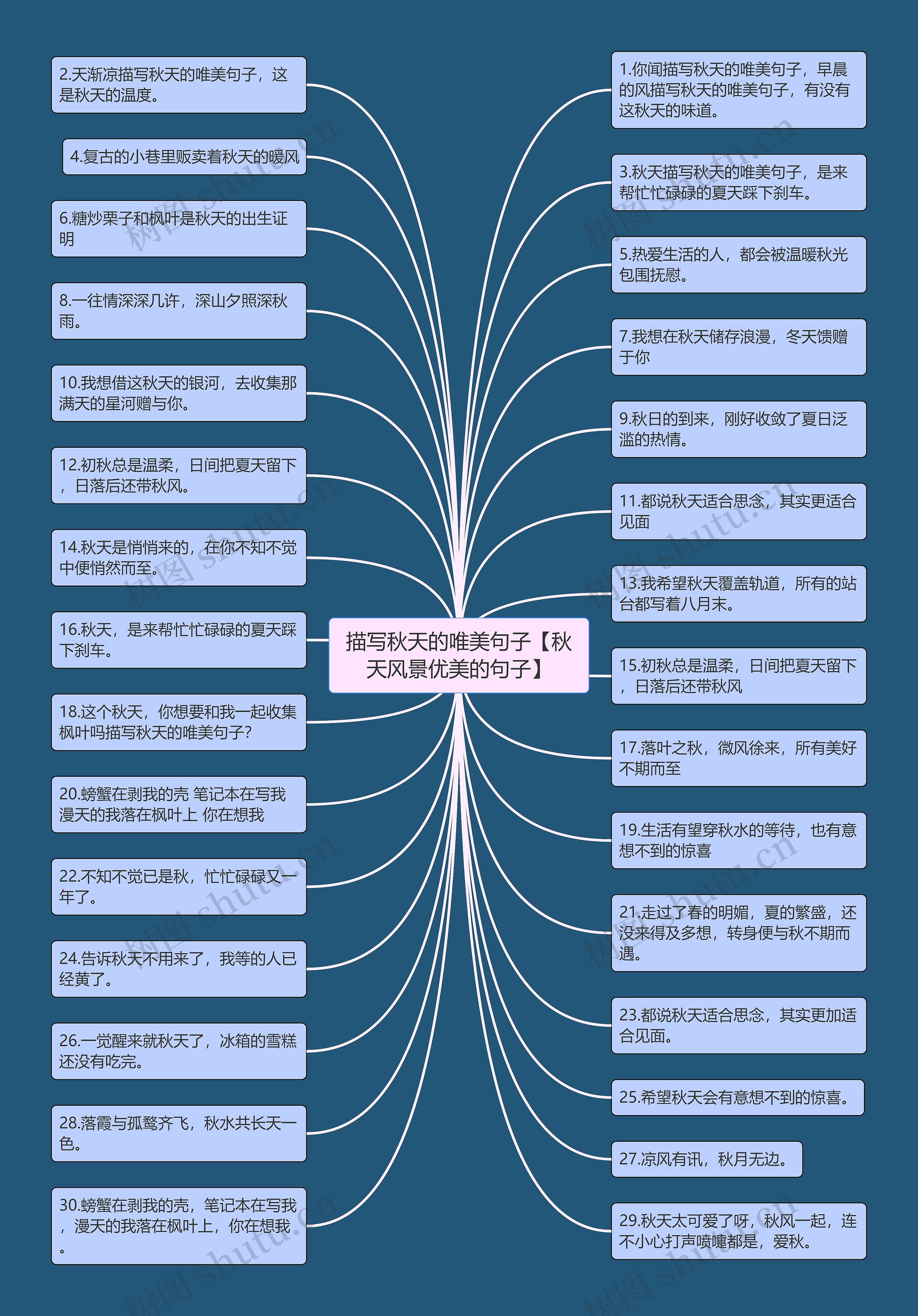 描写秋天的唯美句子【秋天风景优美的句子】思维导图