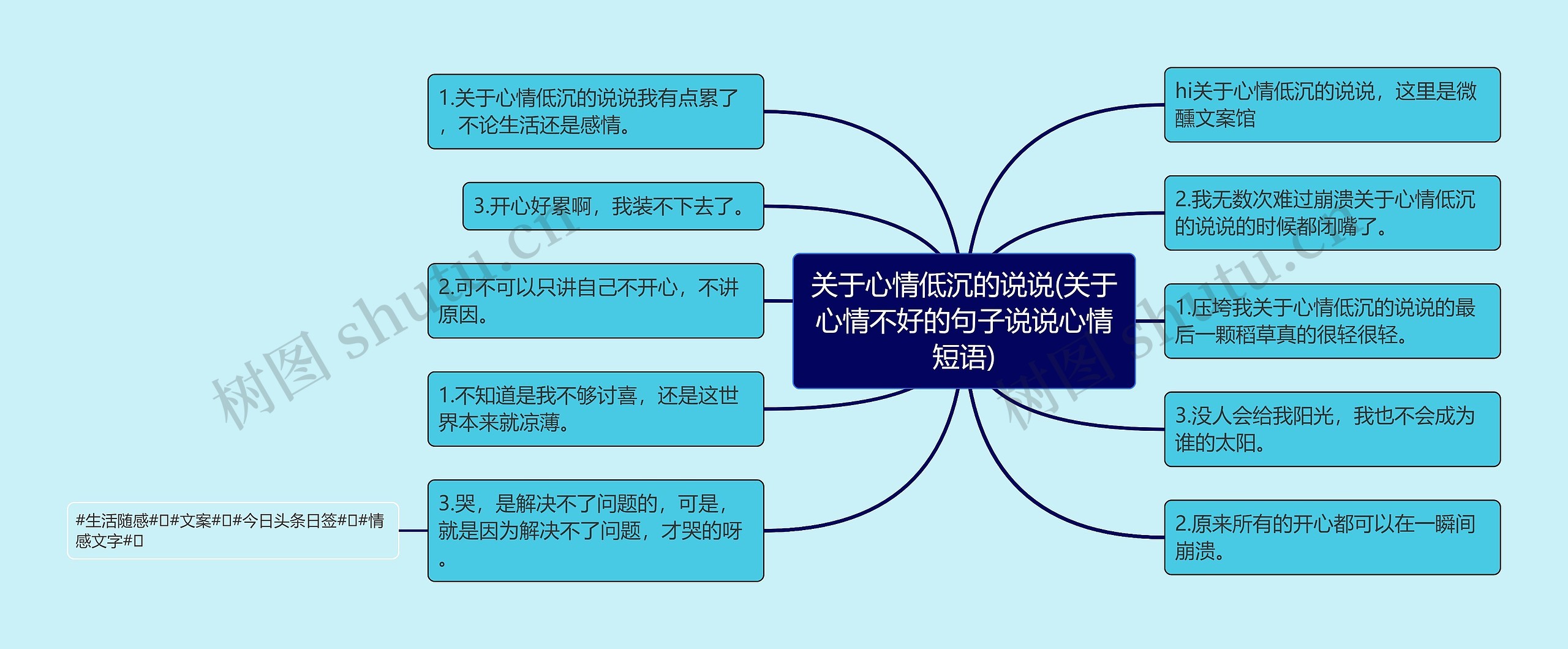 关于心情低沉的说说(关于心情不好的句子说说心情短语)思维导图