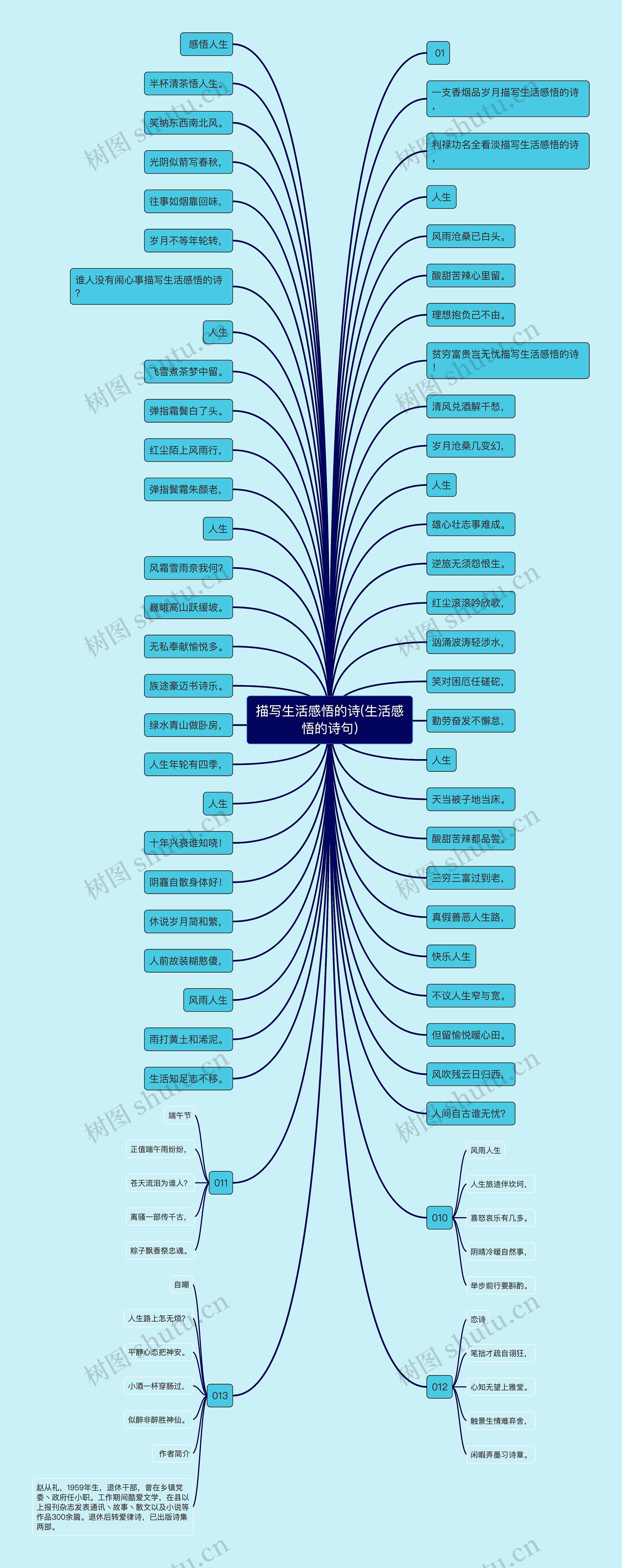 描写生活感悟的诗(生活感悟的诗句)思维导图