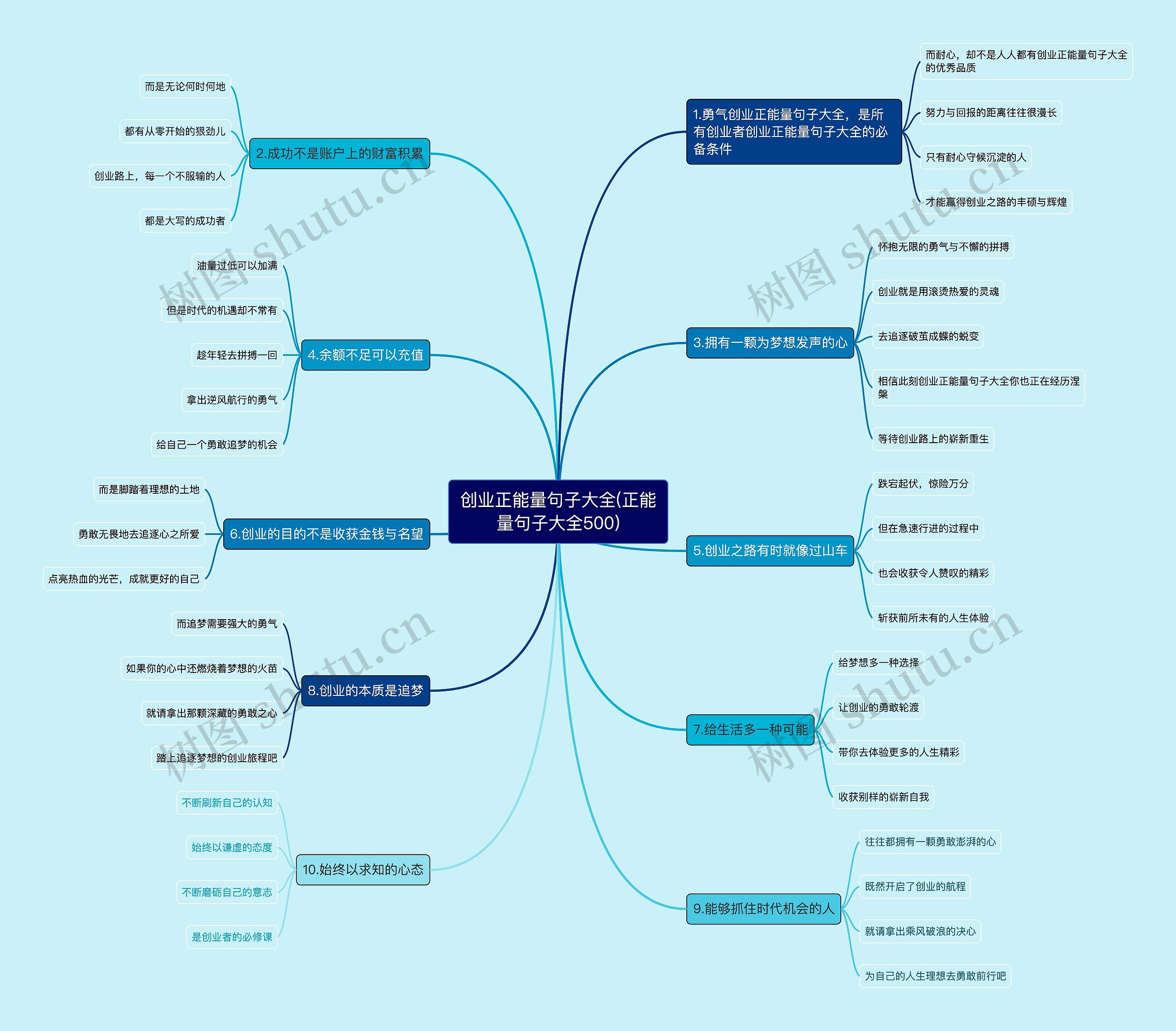 创业正能量句子大全(正能量句子大全500)思维导图
