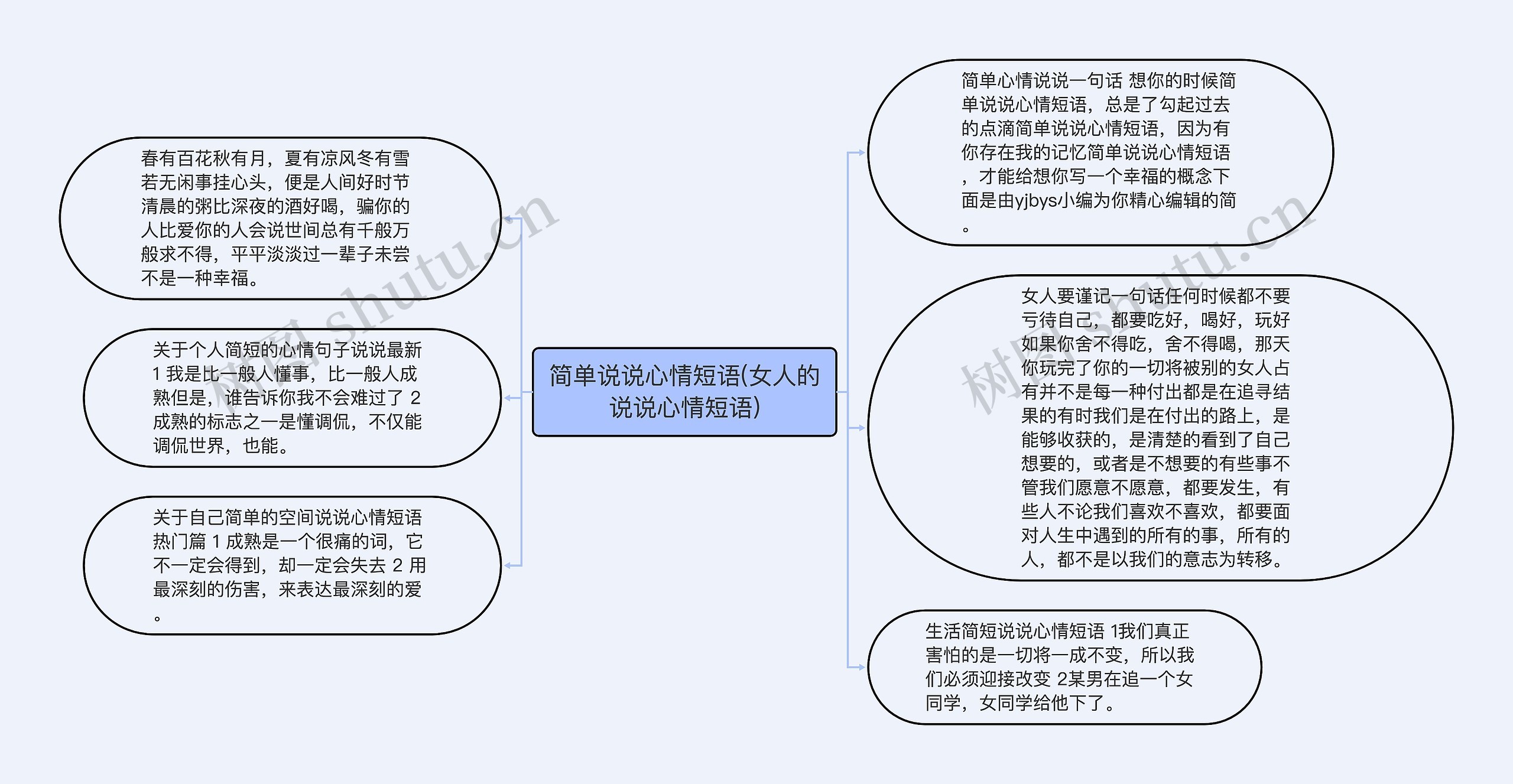 简单说说心情短语(女人的说说心情短语)思维导图高清图 简单说说心情短语(女人的说说心情短语)思维导图