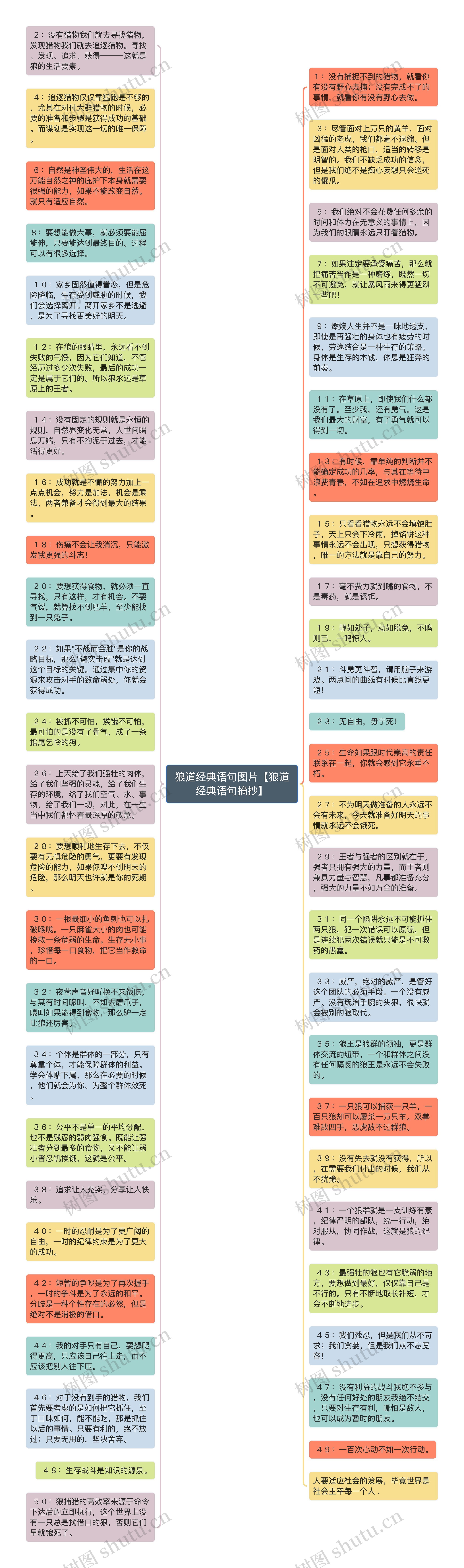 狼道经典语句图片【狼道经典语句摘抄】思维导图