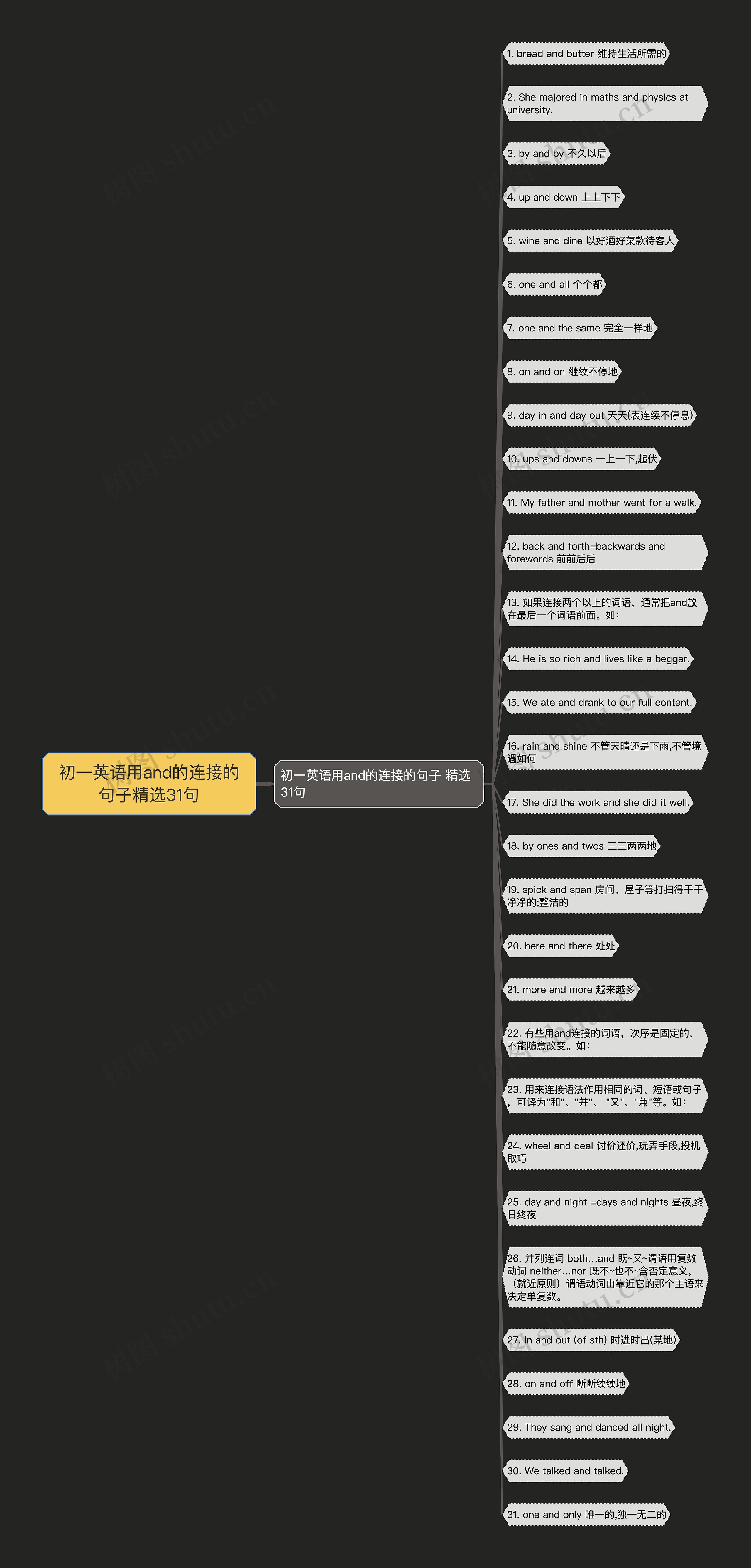 初一英语用and的连接的句子精选31句思维导图