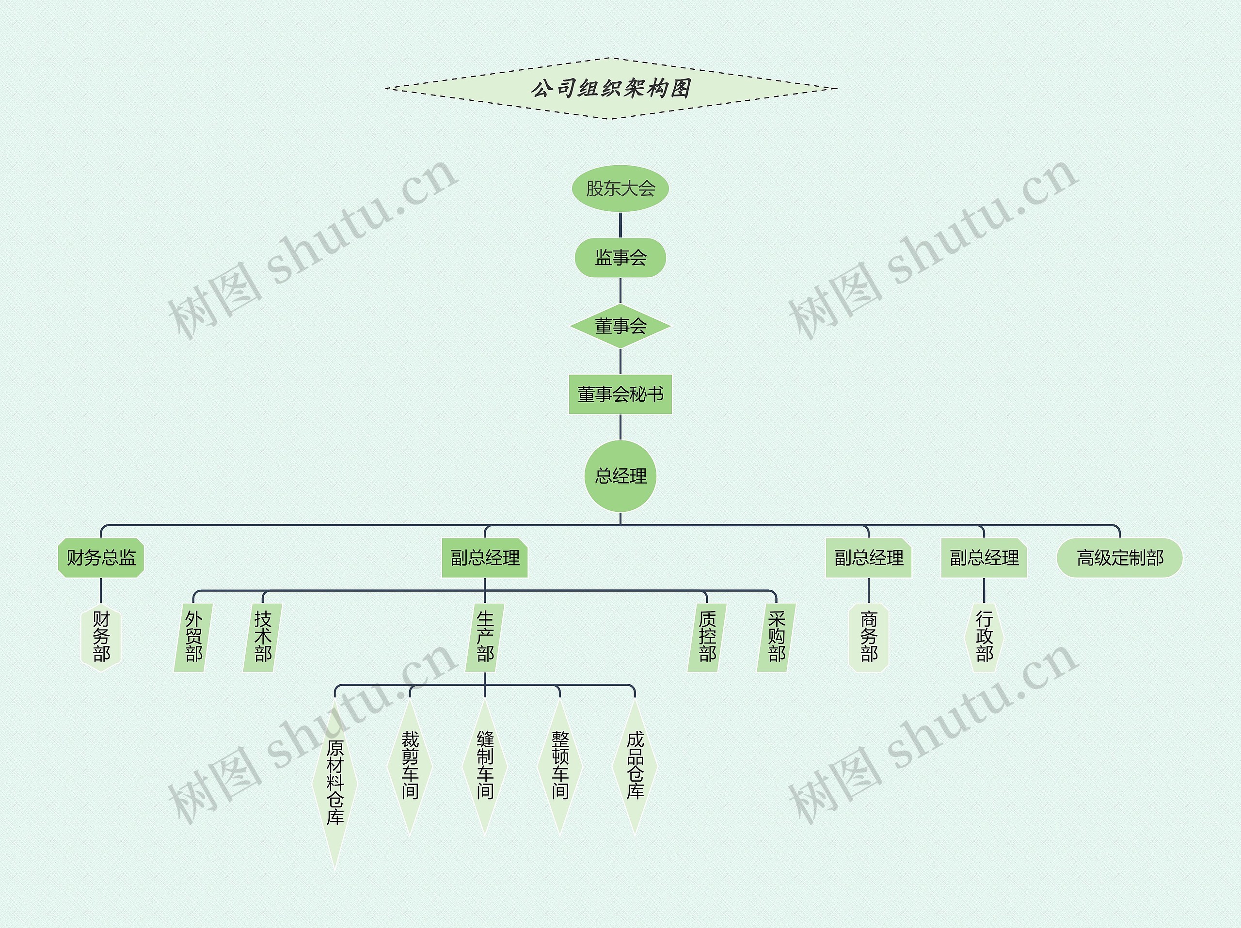 《公司各部门组织架构图》