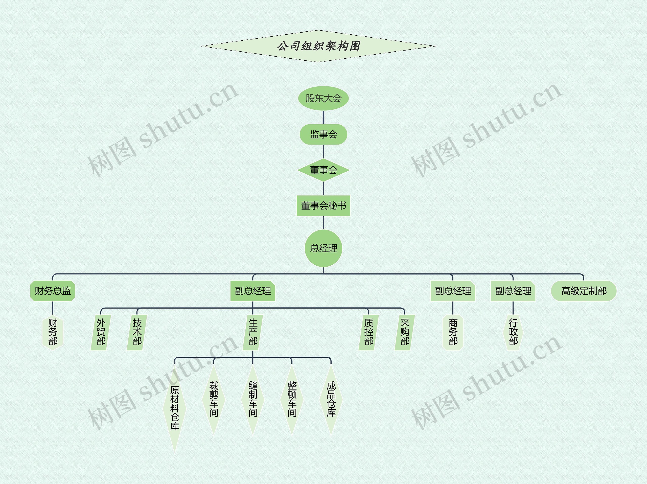 《公司各部门组织架构图》思维导图