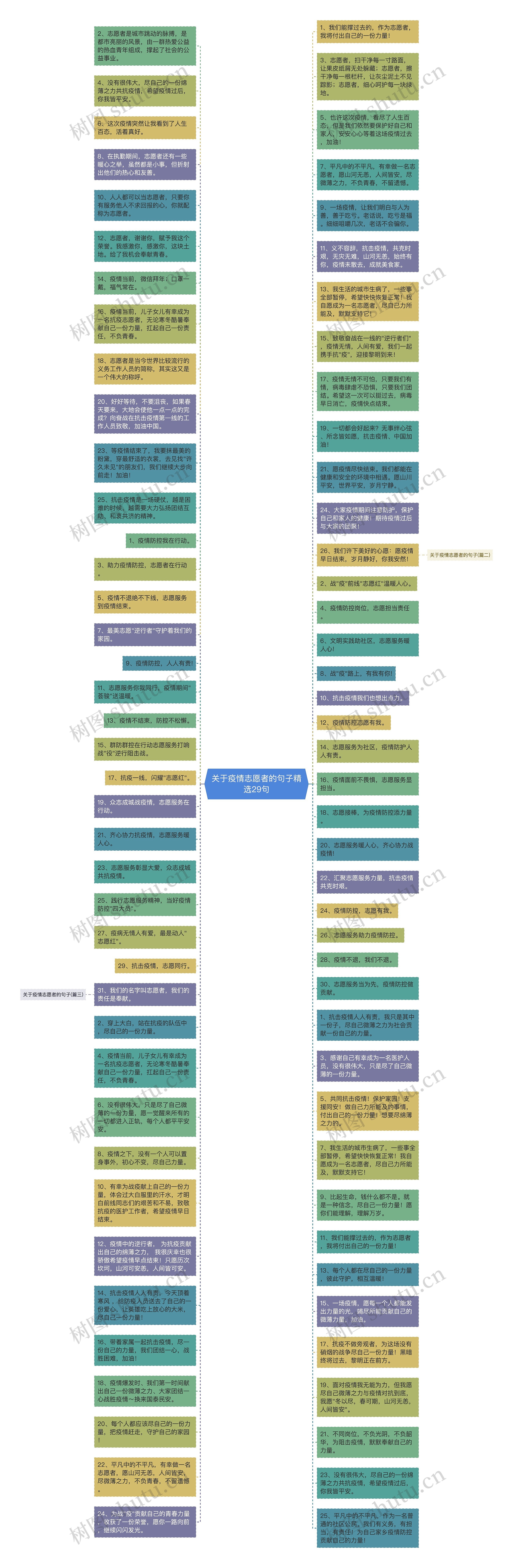关于疫情志愿者的句子精选29句思维导图