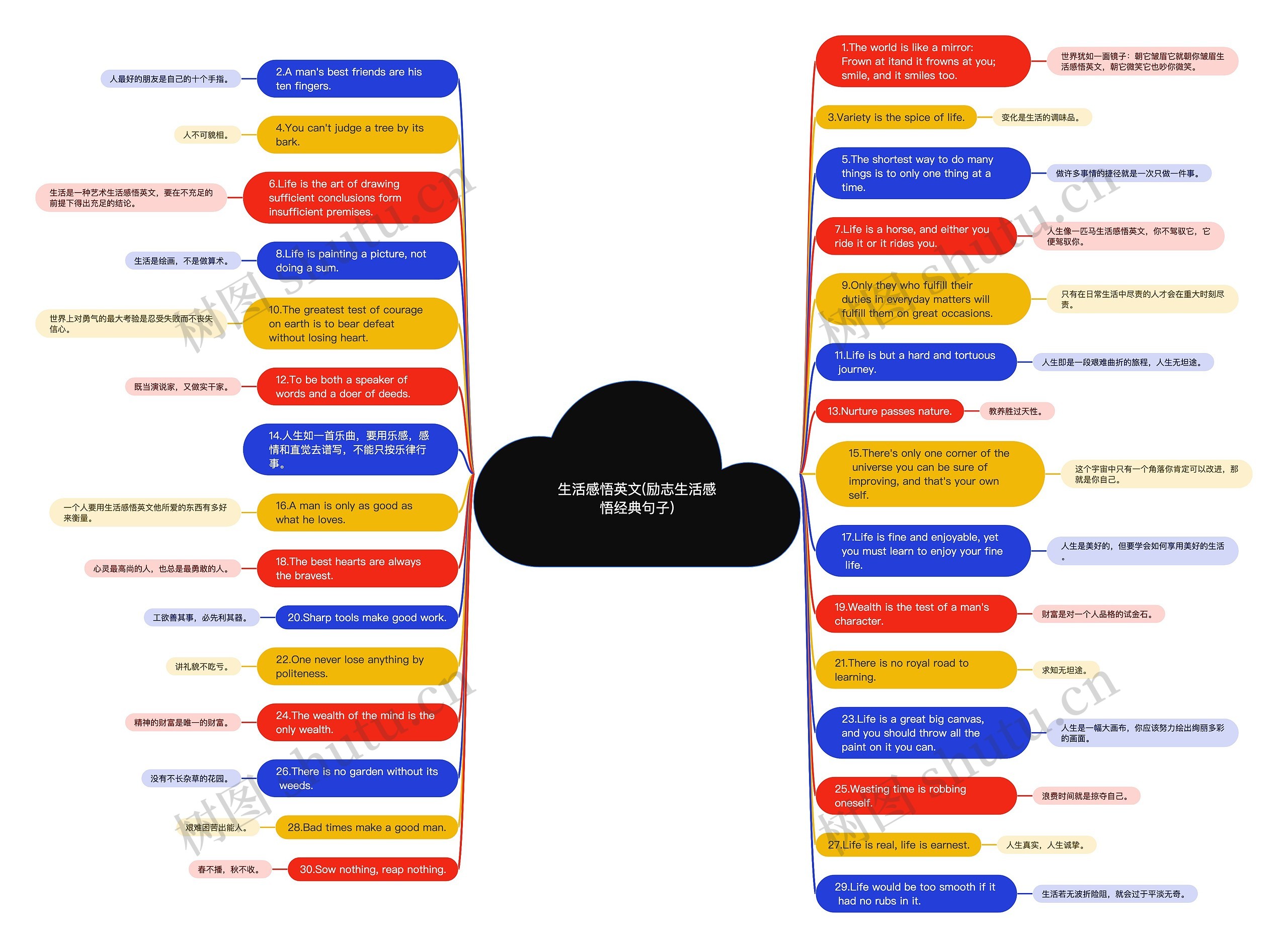 生活感悟英文(励志生活感悟经典句子)思维导图