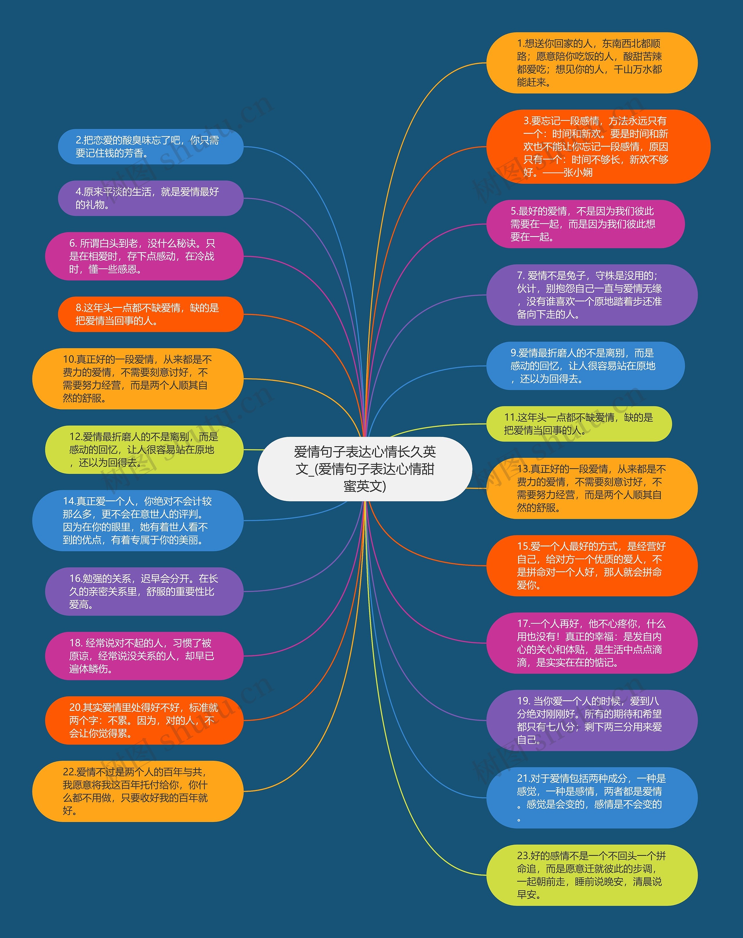 爱情句子表达心情长久英文_(爱情句子表达心情甜蜜英文)思维导图