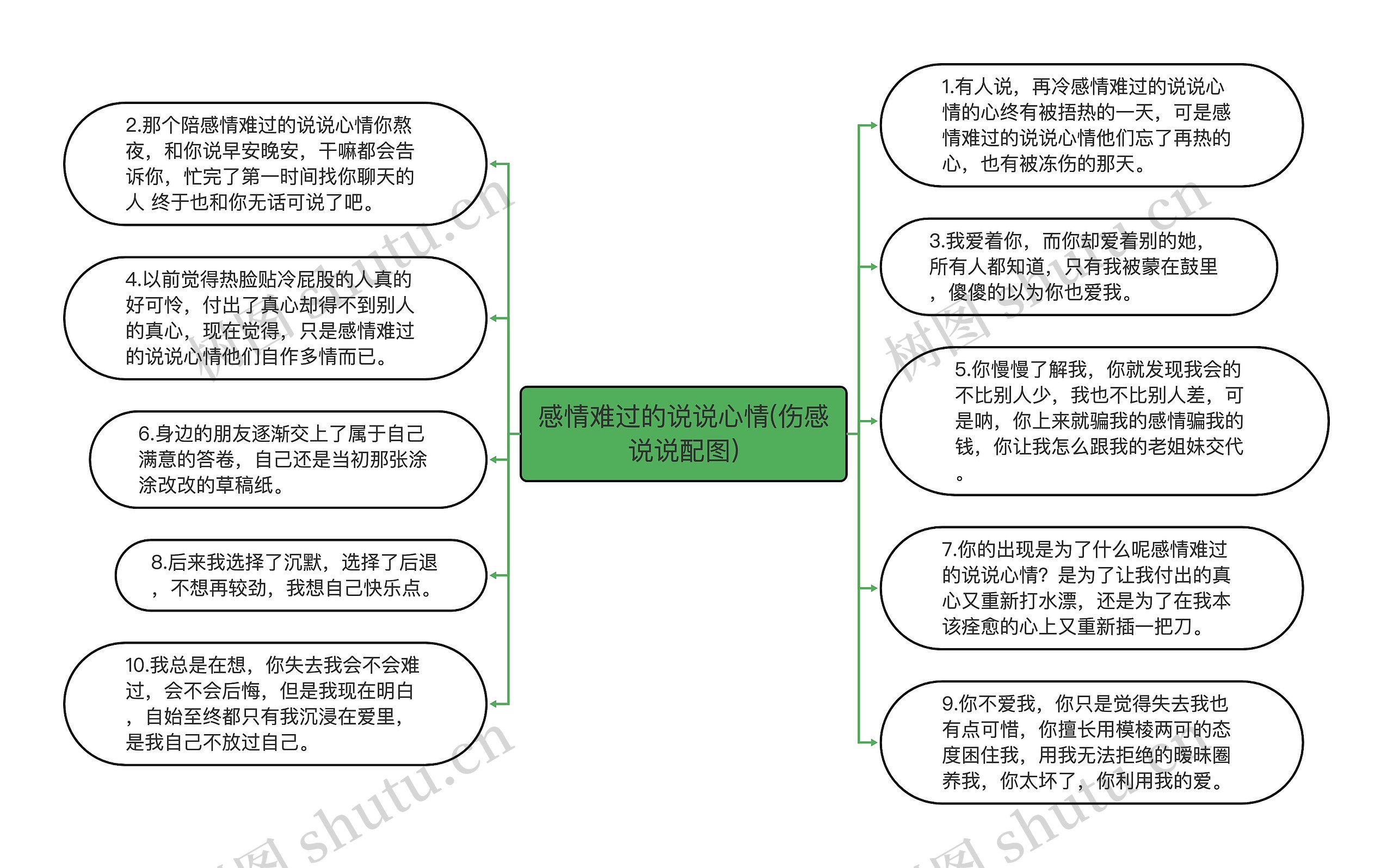 感情难过的说说心情(伤感说说配图)思维导图