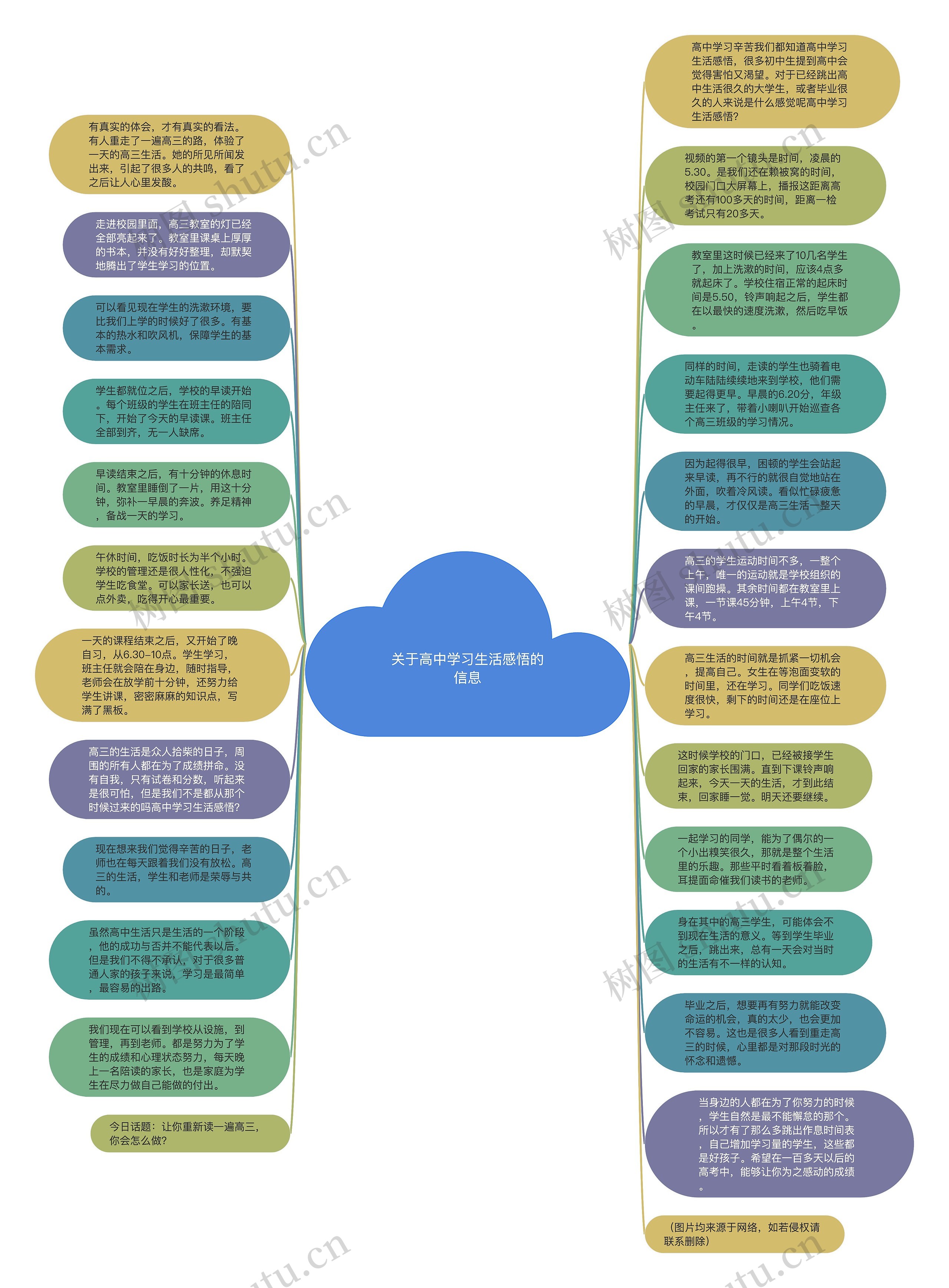 关于高中学习生活感悟的信息思维导图