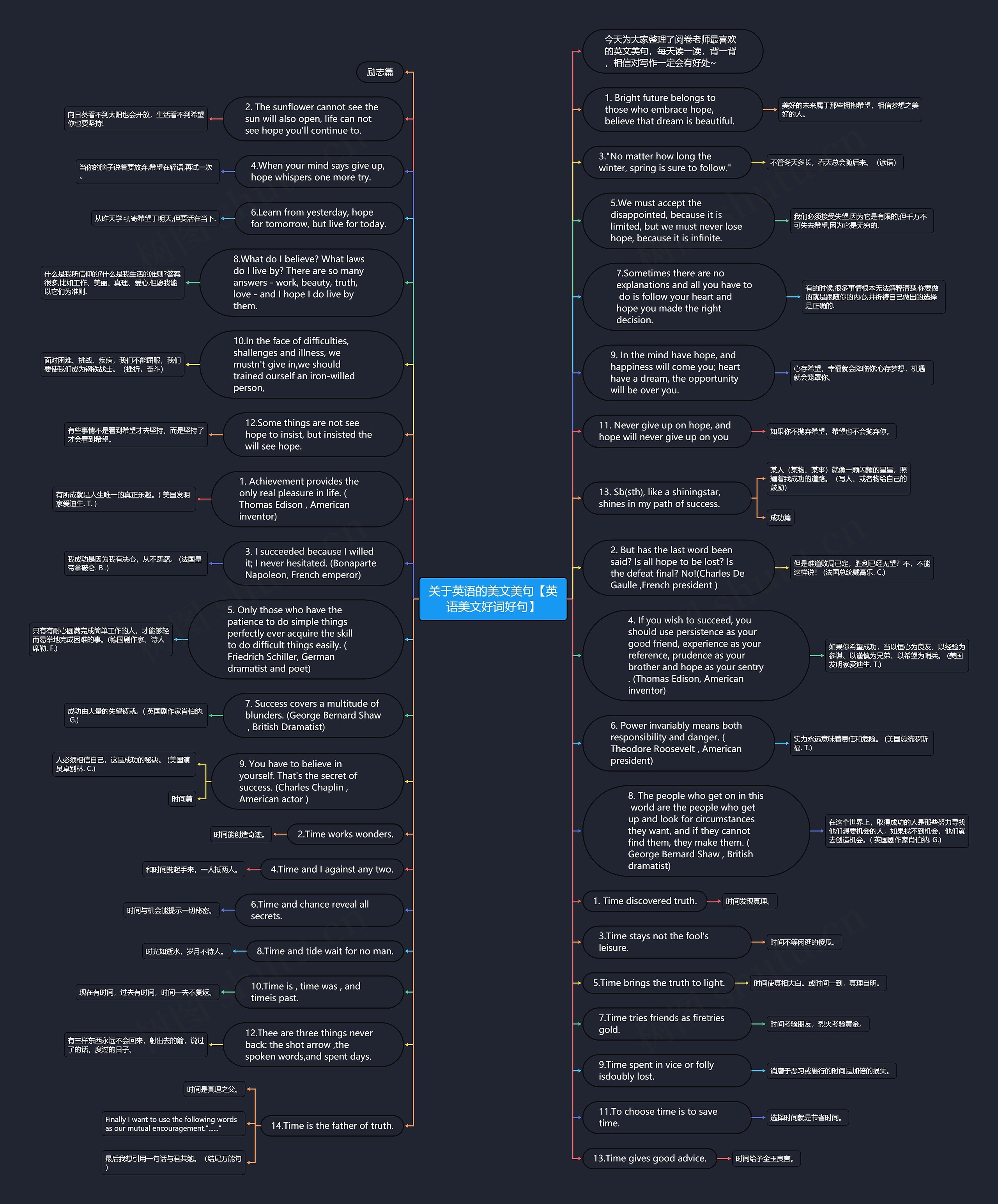 关于英语的美文美句【英语美文好词好句】思维导图