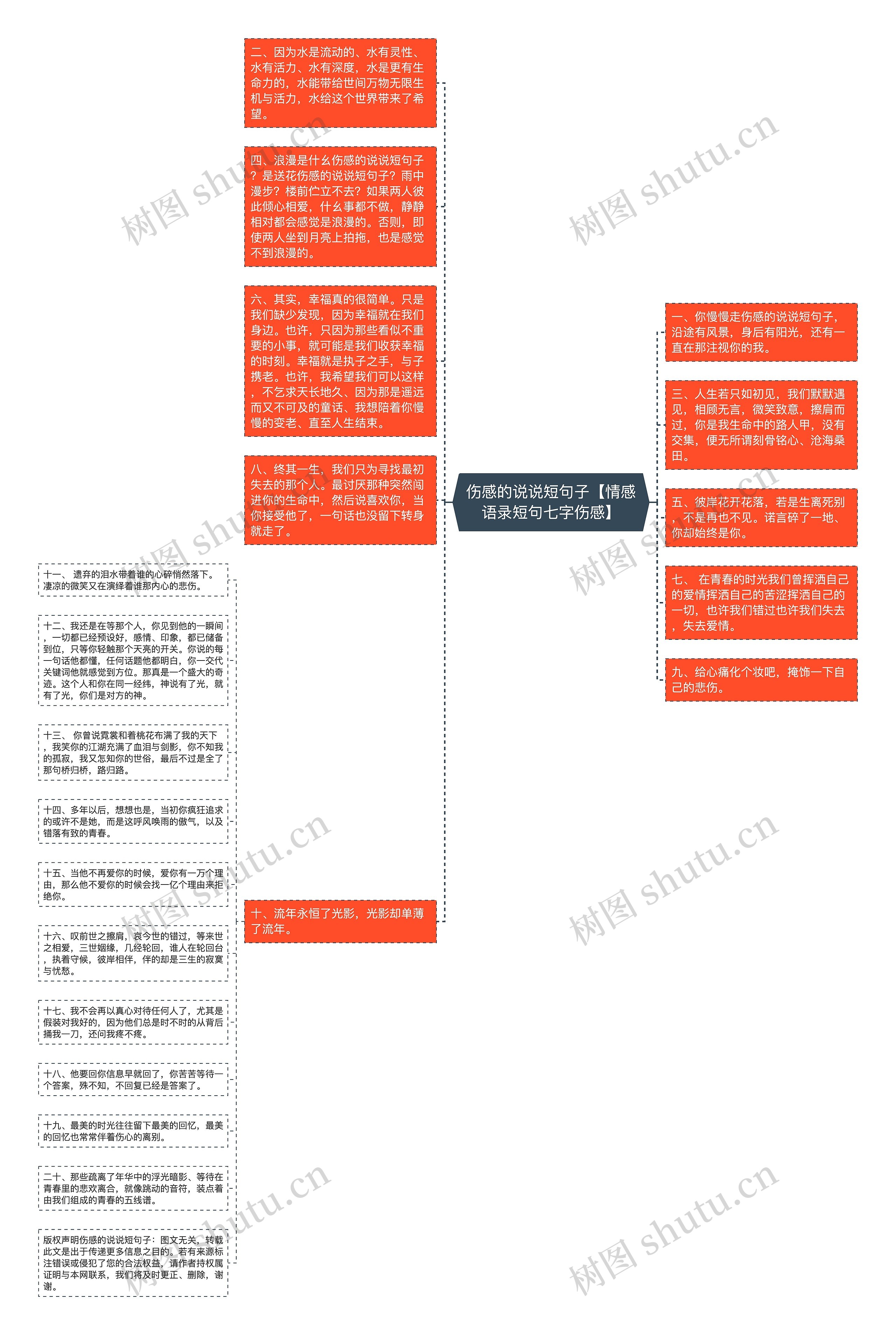 伤感的说说短句子【情感语录短句七字伤感】思维导图