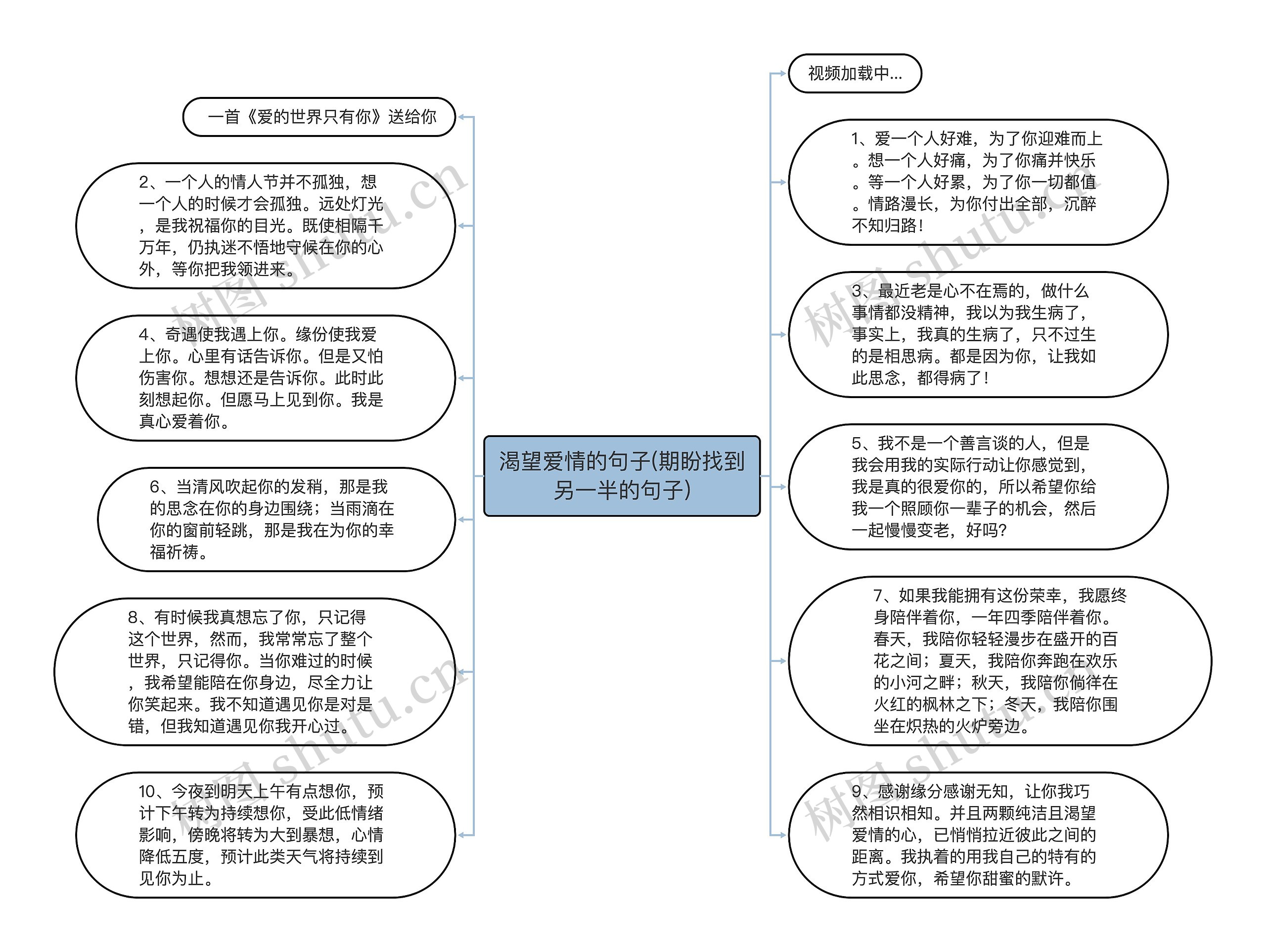 渴望爱情的句子(期盼找到另一半的句子)思维导图