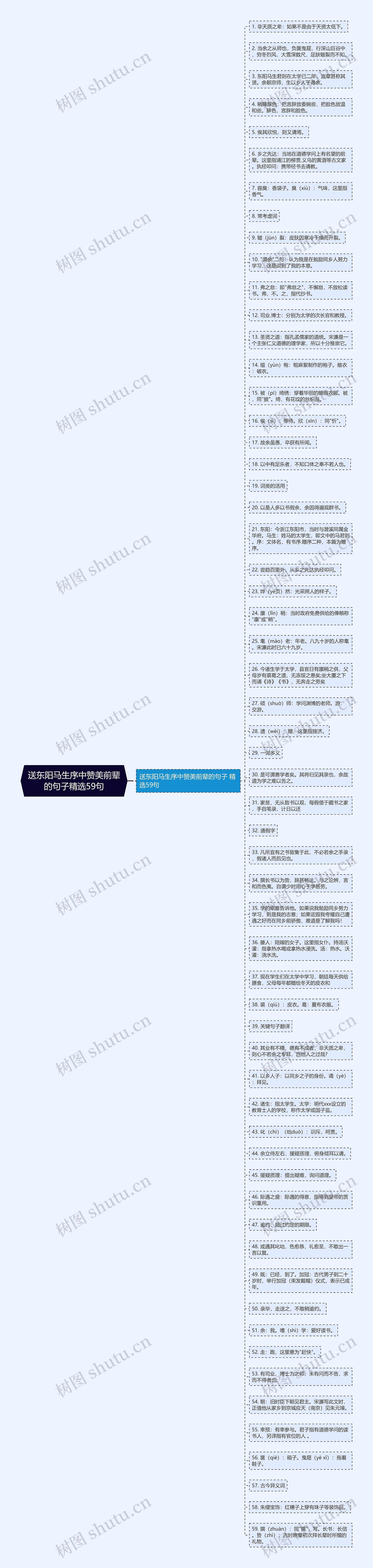 送东阳马生序中赞美前辈的句子精选59句思维导图