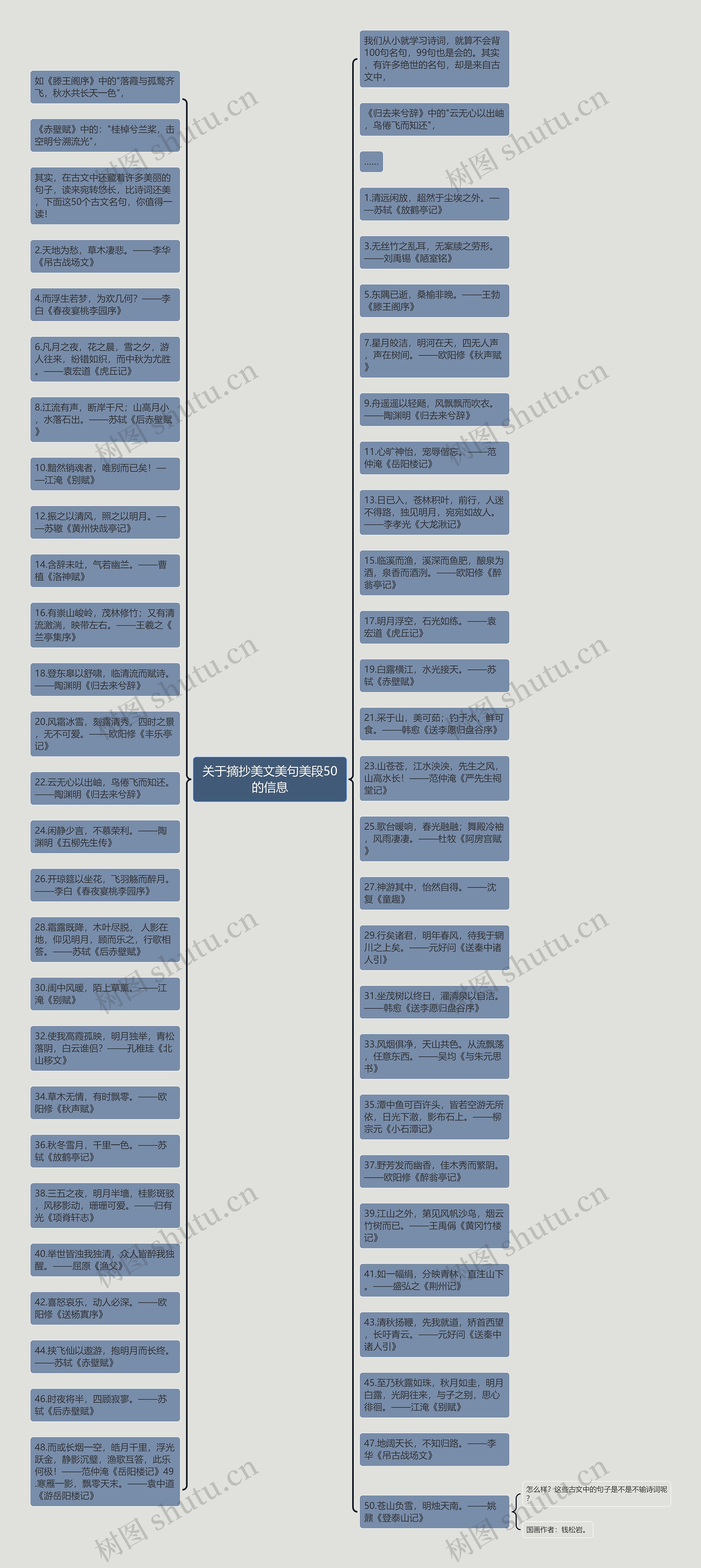 关于摘抄美文美句美段50的信息思维导图