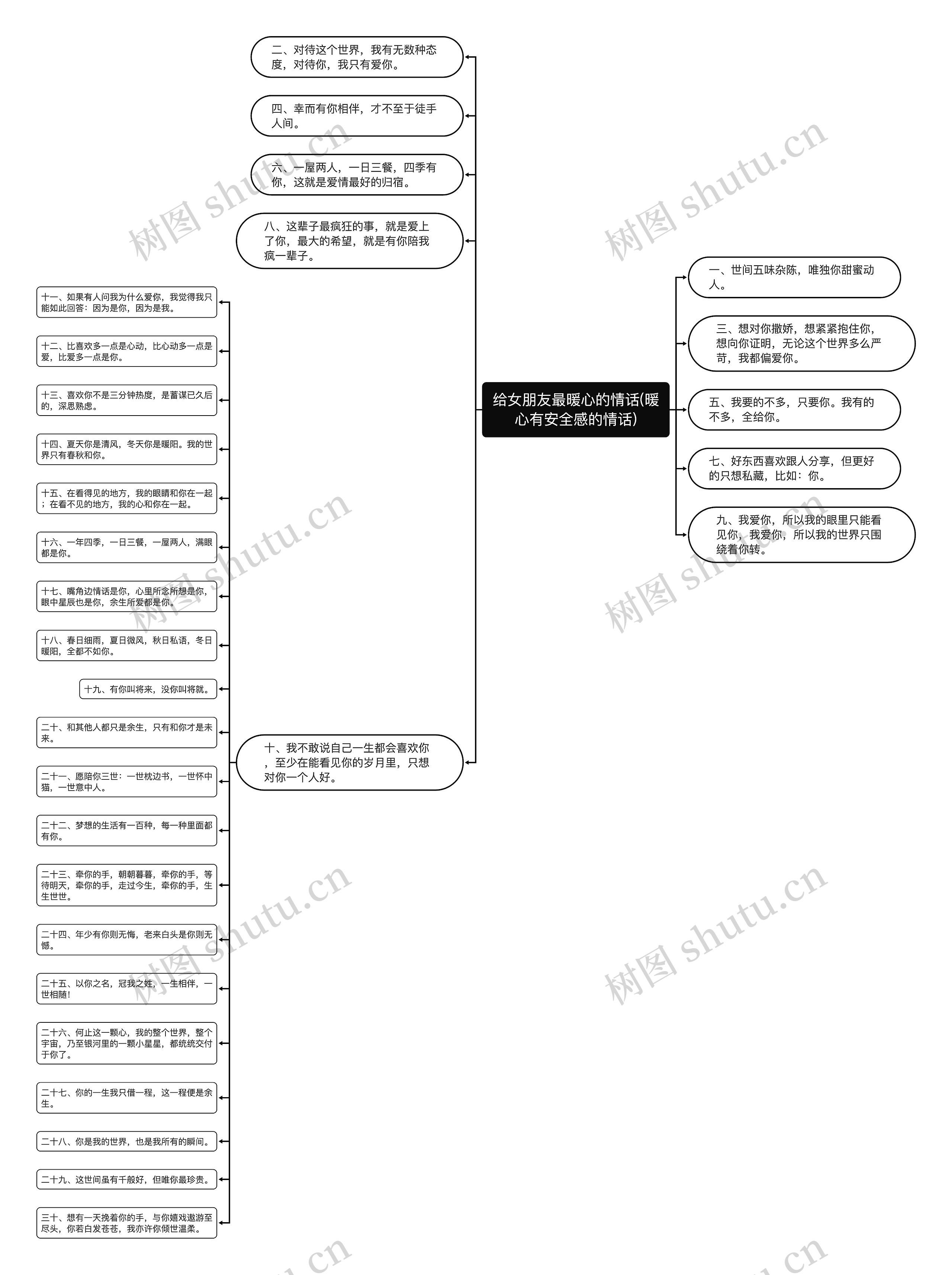 给女朋友最暖心的情话(暖心有安全感的情话)思维导图