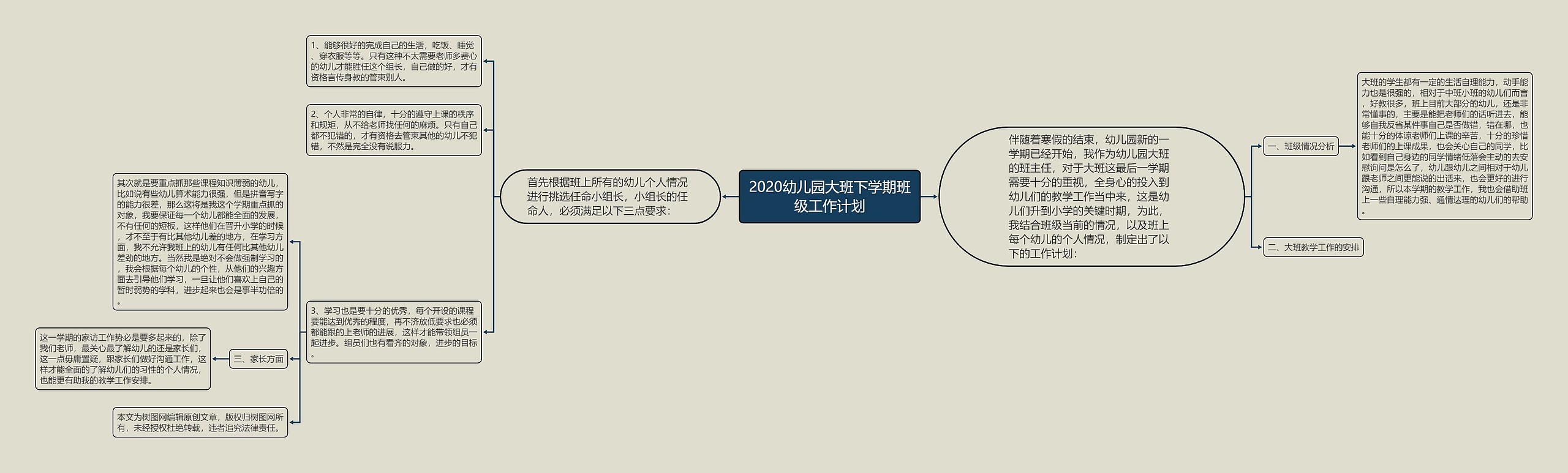 2020幼儿园大班下学期班级工作计划思维导图