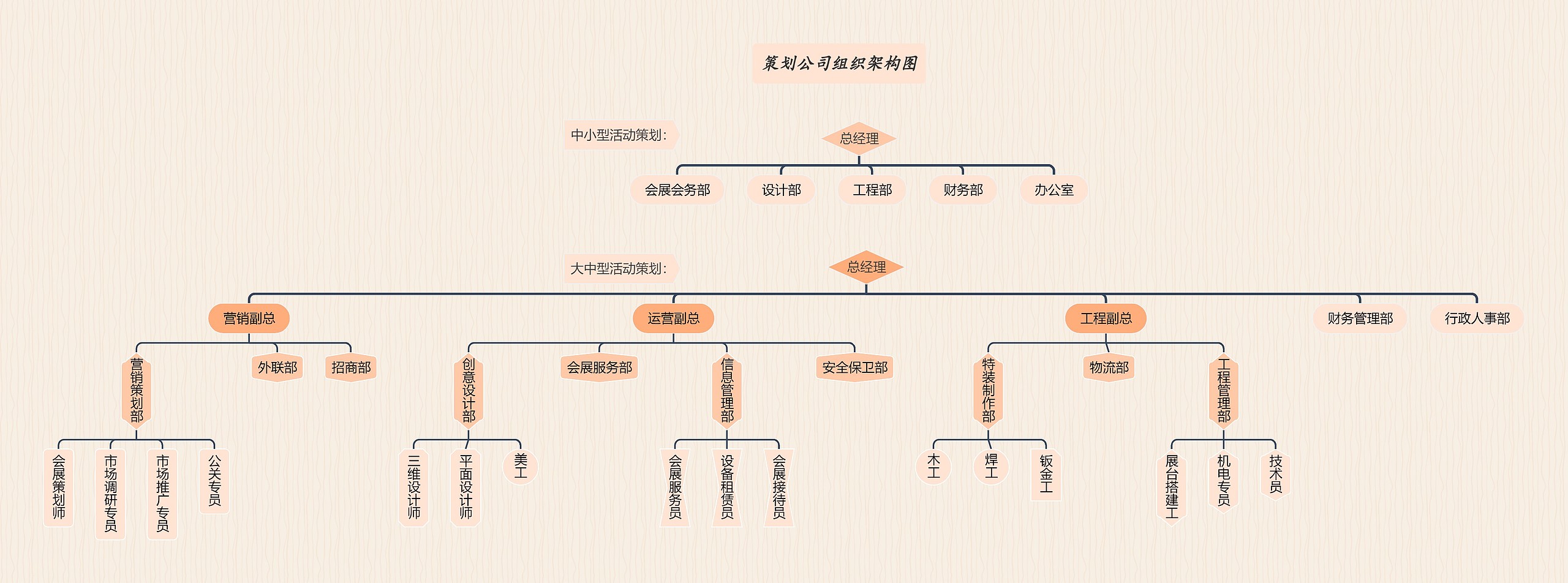《策划公司组织架构图》