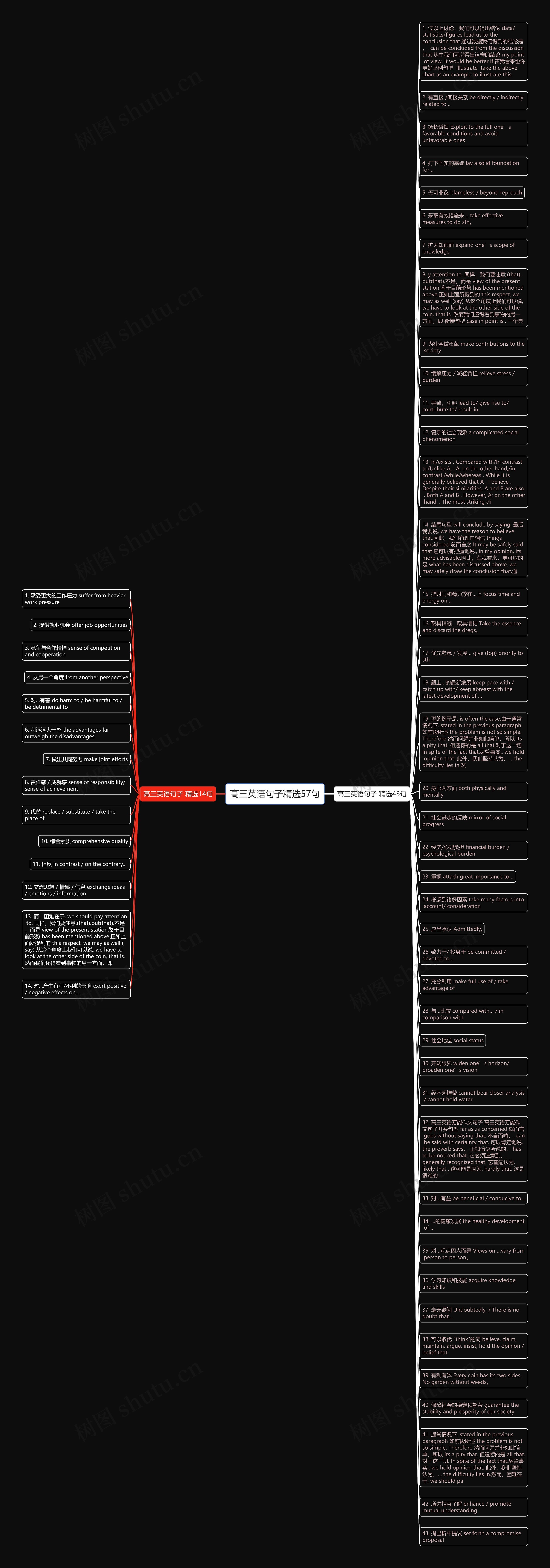 高三英语句子精选57句思维导图