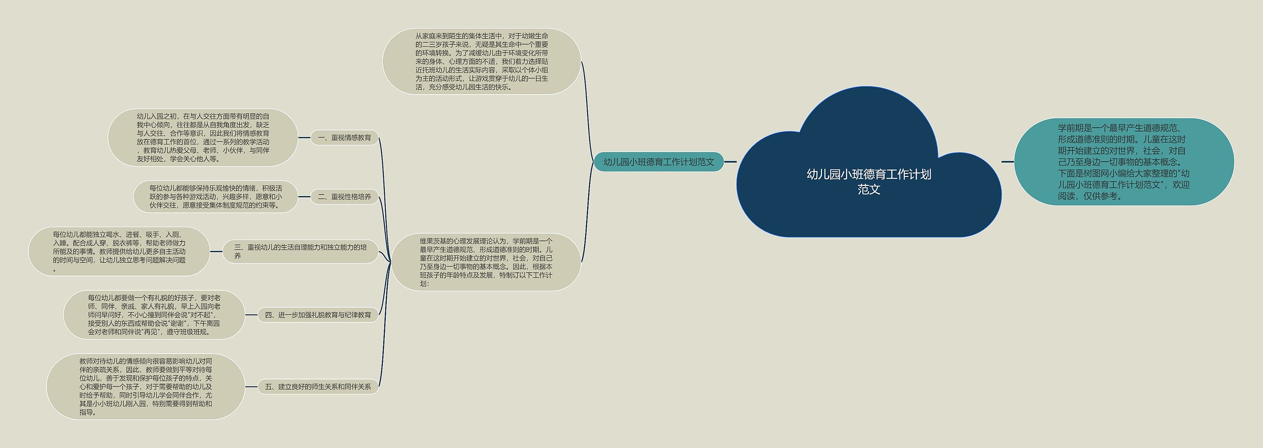 幼儿园小班德育工作计划范文思维导图