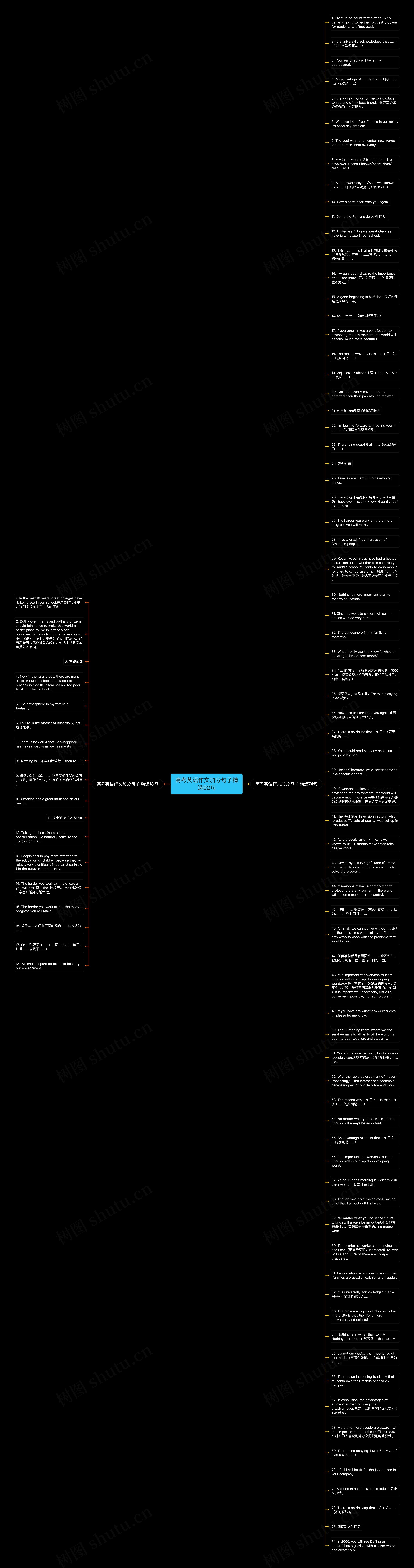 高考英语作文加分句子精选92句思维导图