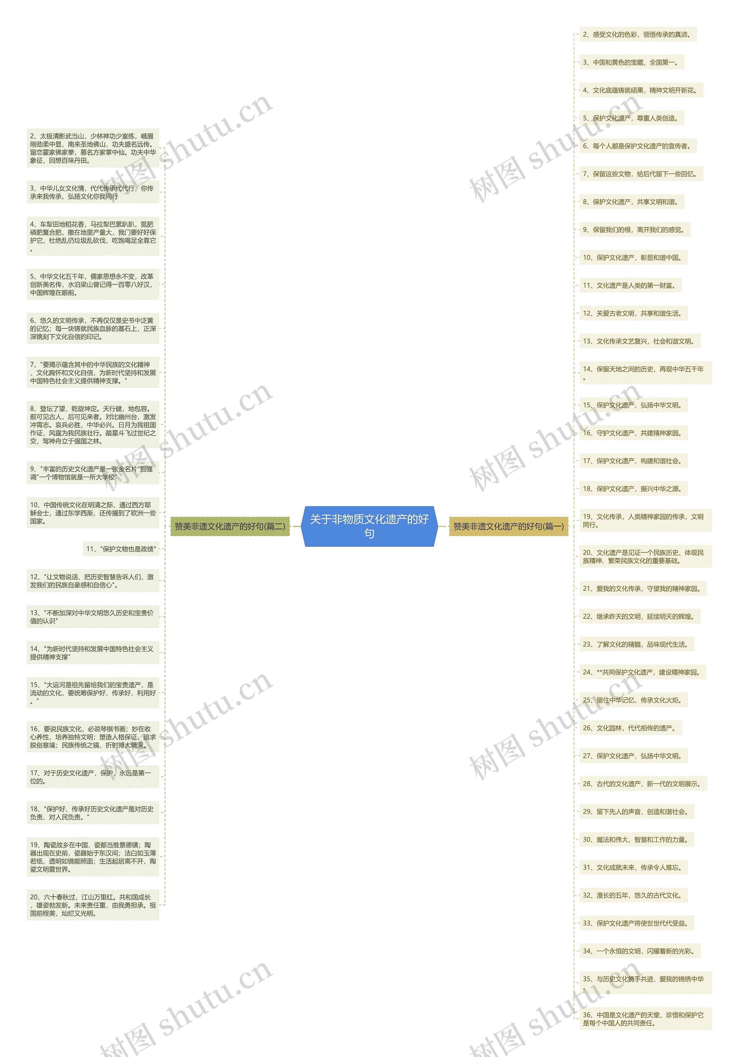 关于非物质文化遗产的好句思维导图