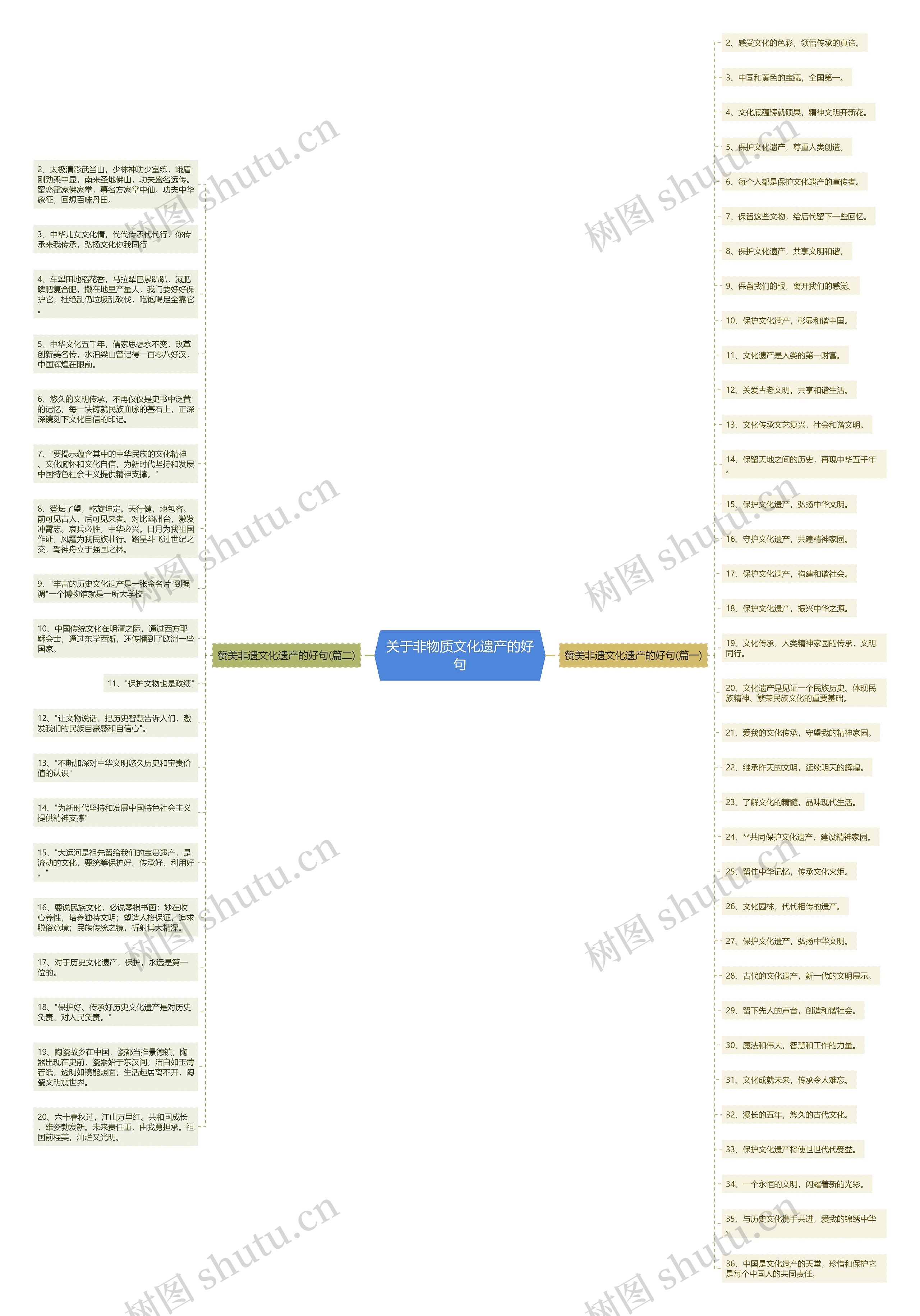 关于非物质文化遗产的好句思维导图高清图 关于非物质文化遗产的好句思维导图