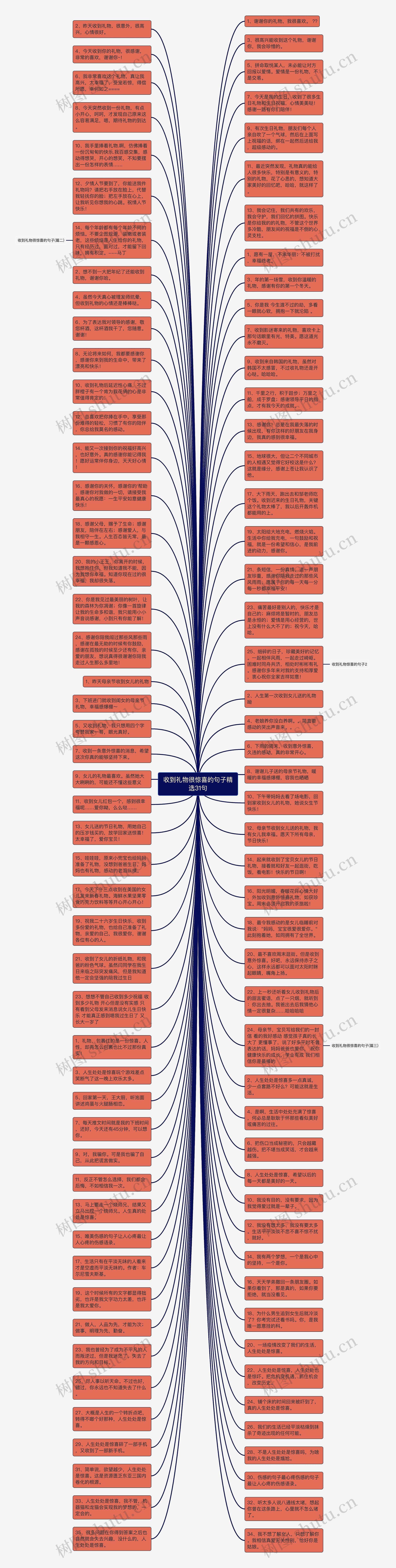 收到礼物很惊喜的句子精选31句思维导图
