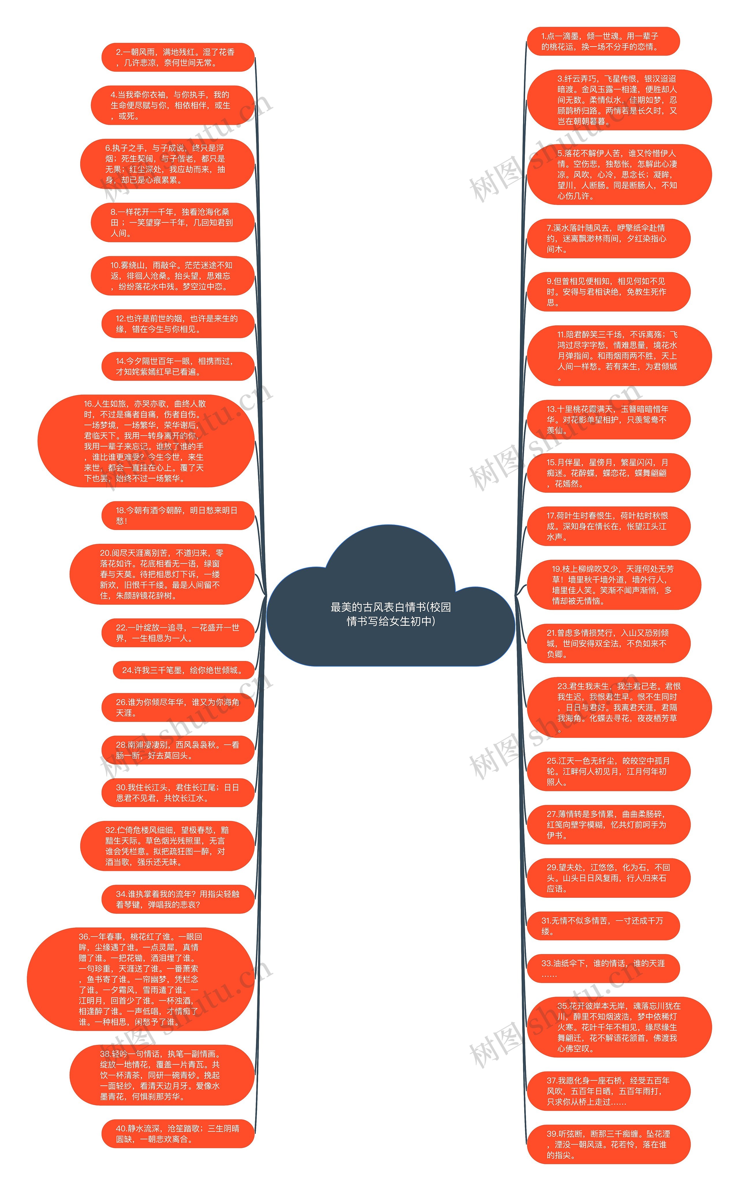 最美的古风表白情书(校园情书写给女生初中)思维导图