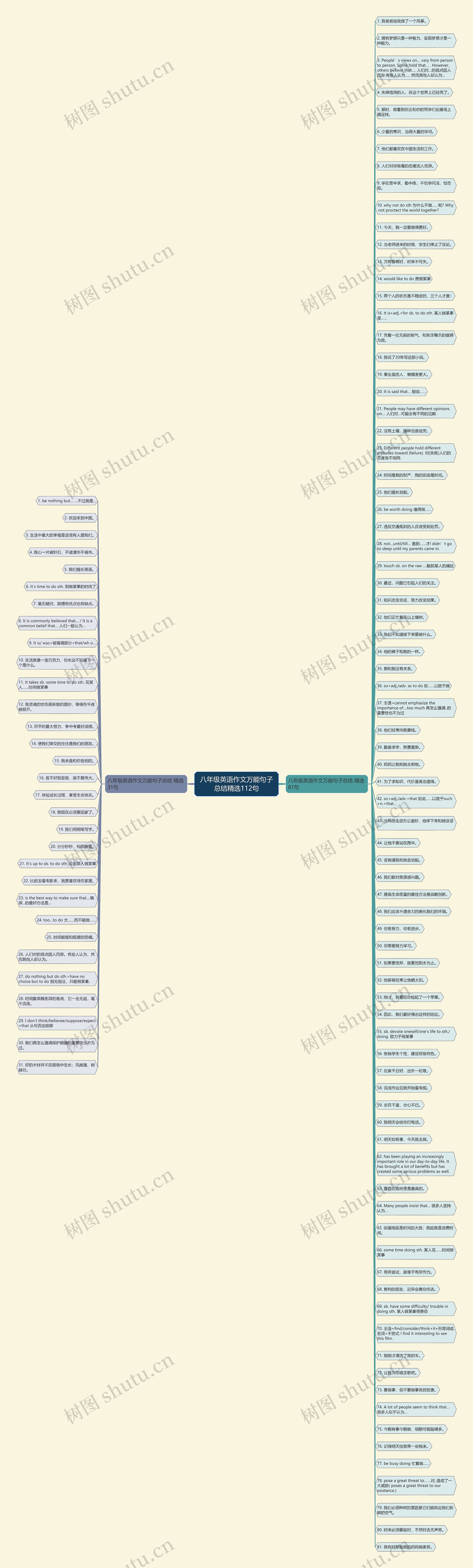 八年级英语作文万能句子总结精选112句思维导图