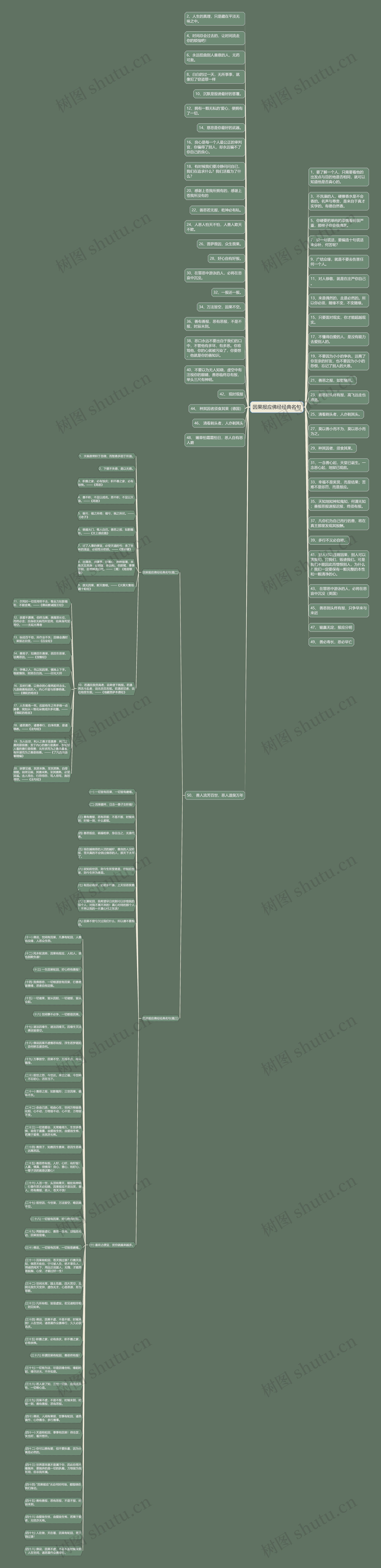 因果报应佛经经典名句思维导图