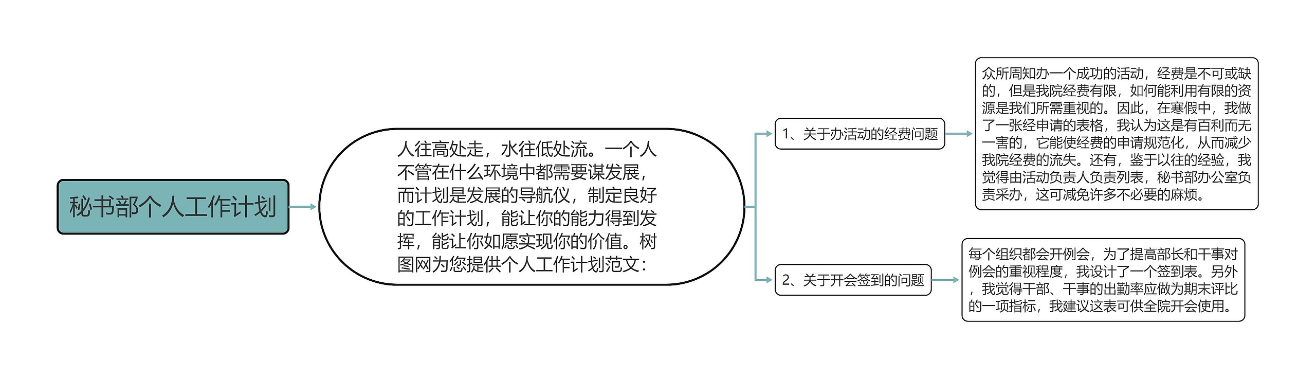 秘书部个人工作计划思维导图