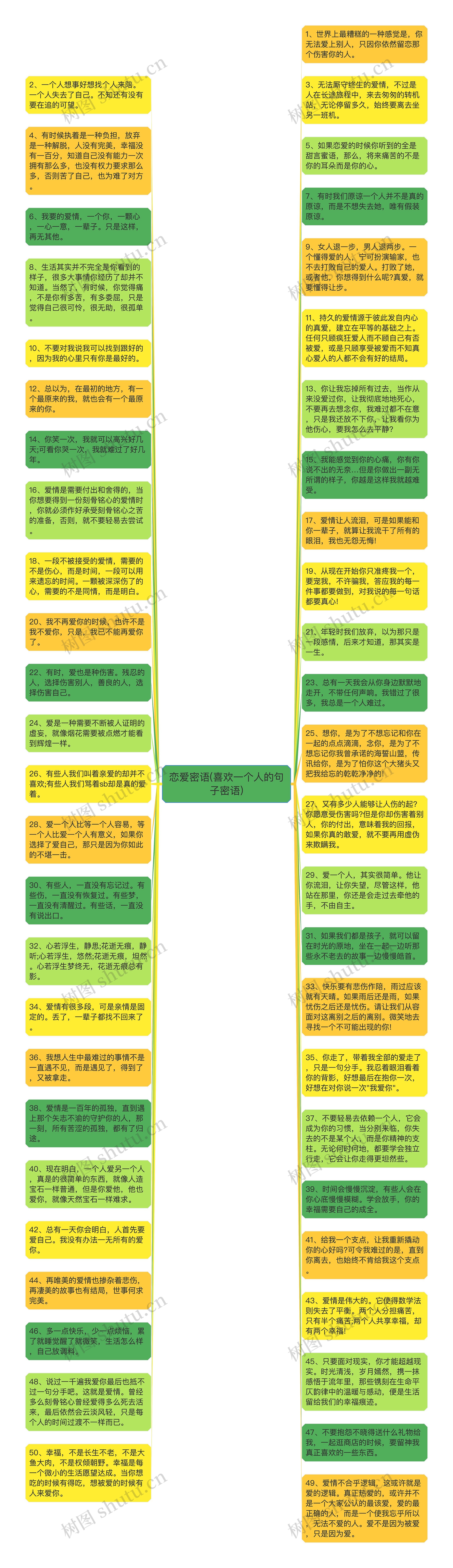 恋爱密语(喜欢一个人的句子密语)思维导图