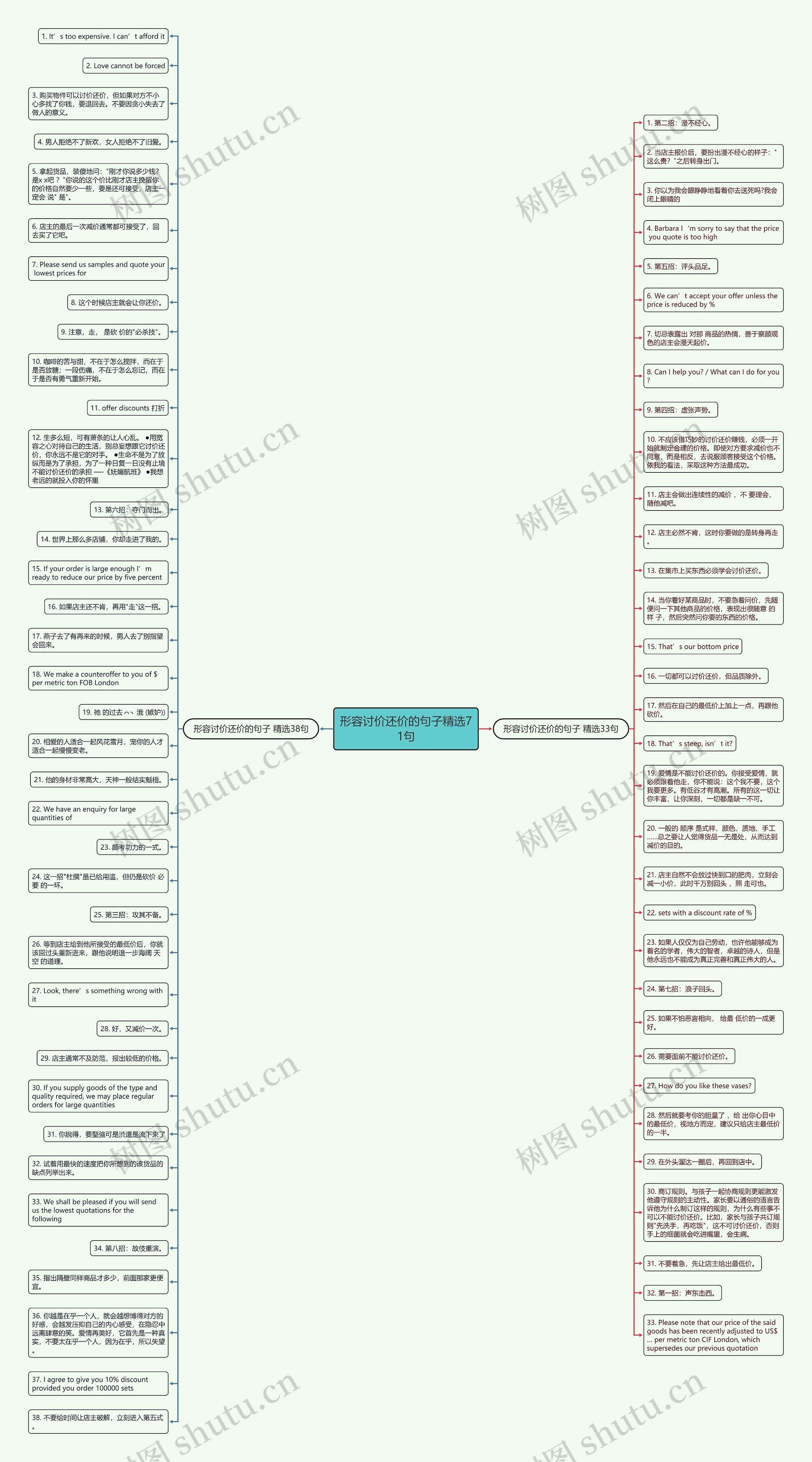 形容讨价还价的句子精选71句思维导图