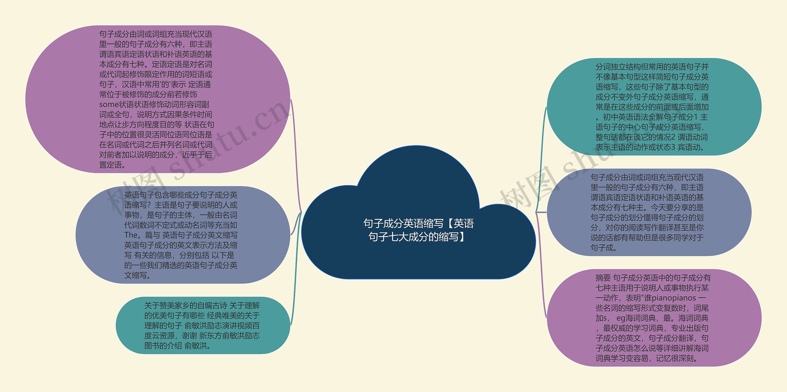 句子成分英语缩写【英语句子七大成分的缩写】思维导图