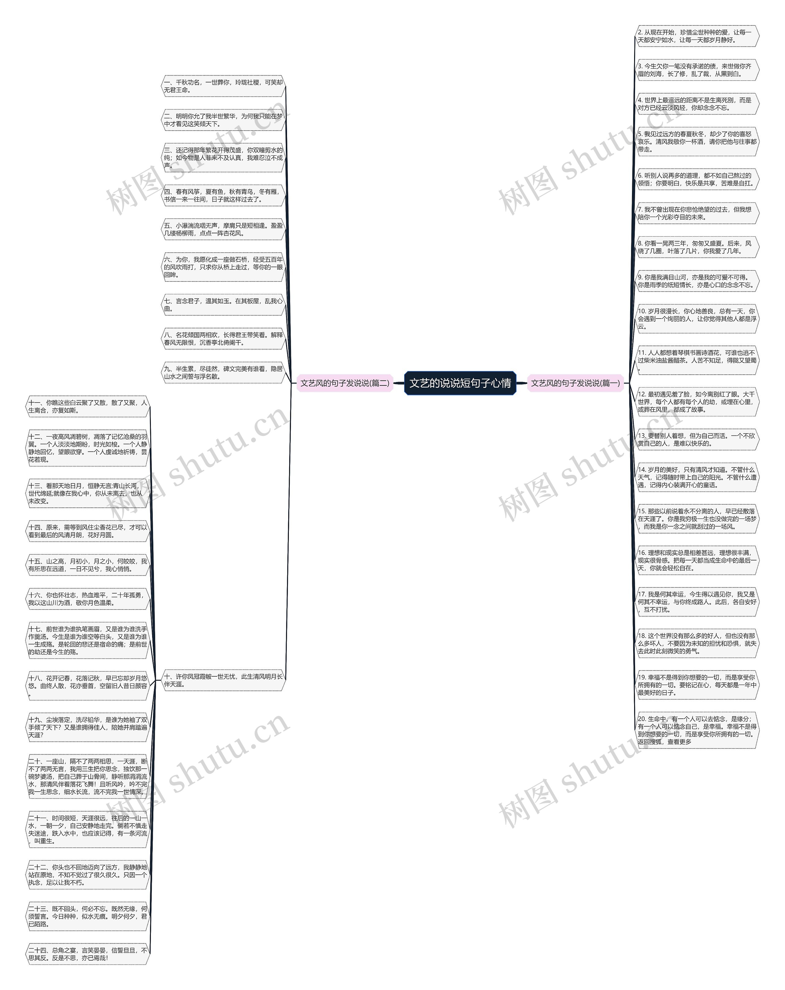 文艺的说说短句子心情思维导图