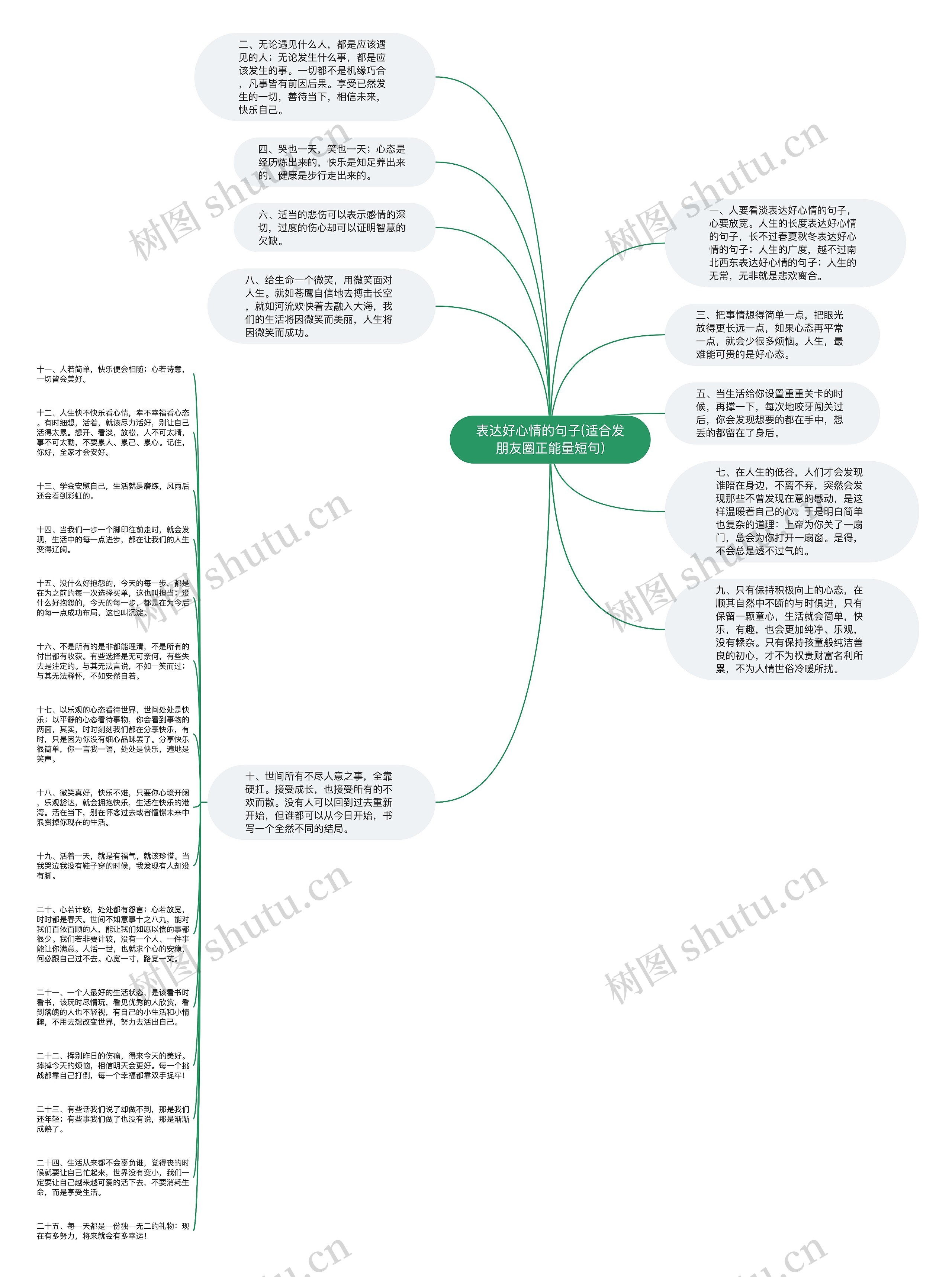 表达好心情的句子(适合发朋友圈正能量短句)思维导图