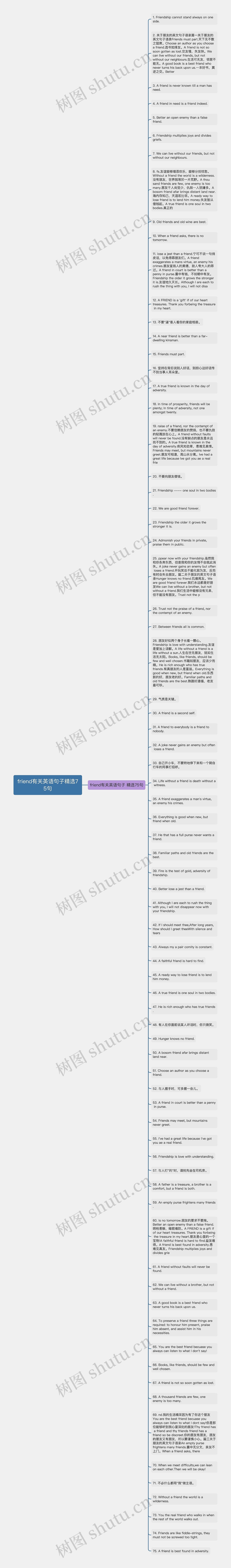 friend有关英语句子精选75句思维导图