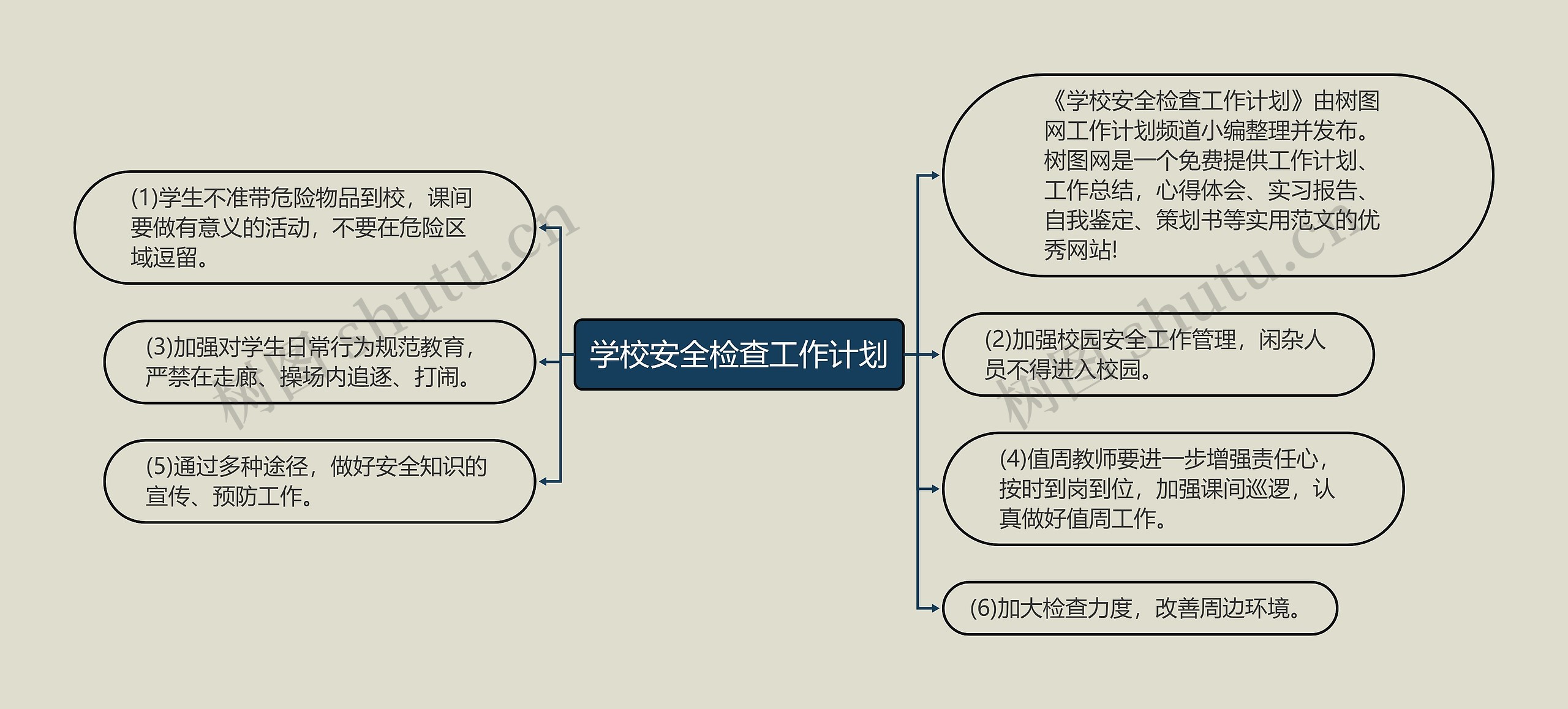 学校安全检查工作计划思维导图