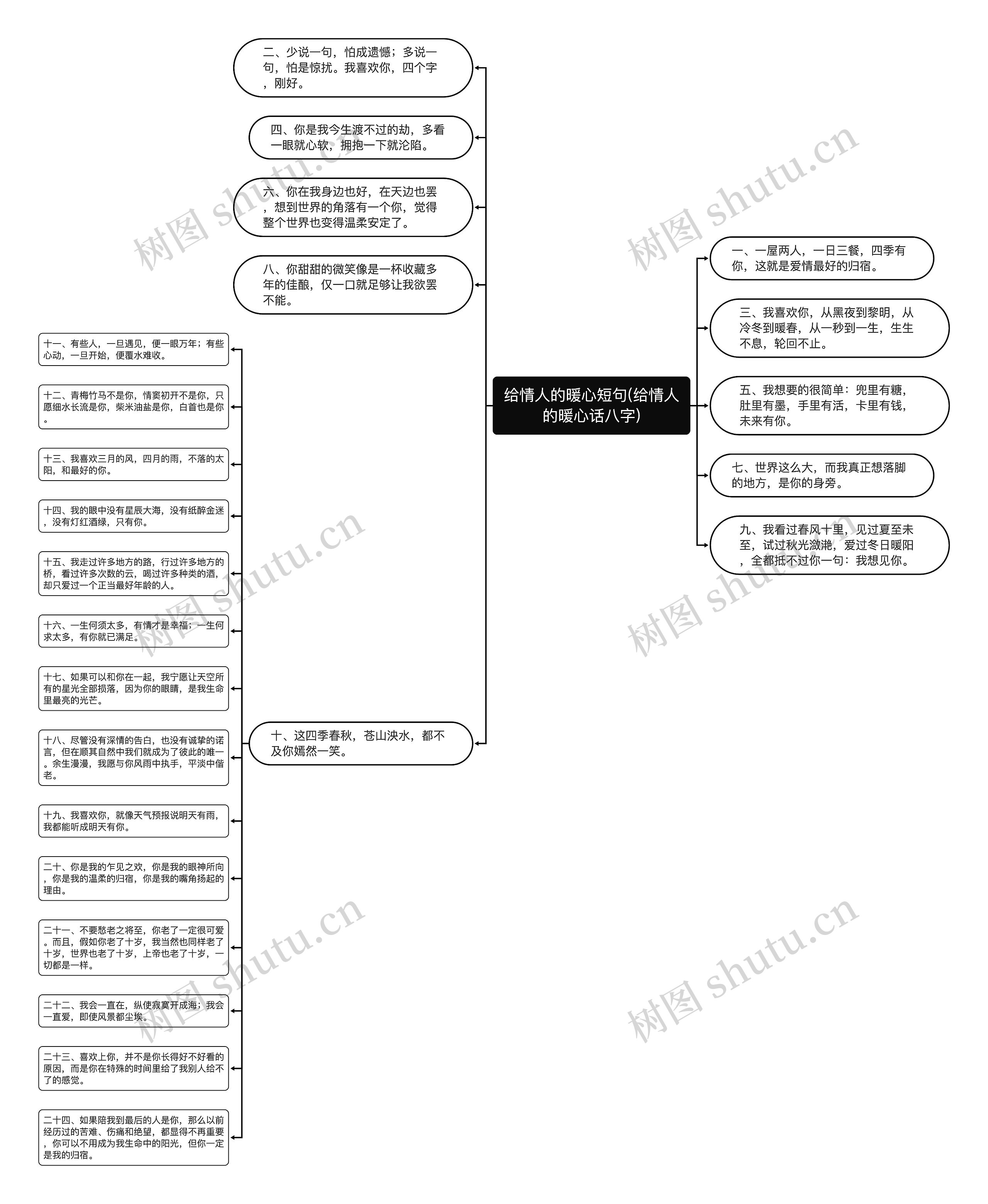 给情人的暖心短句(给情人的暖心话八字)思维导图
