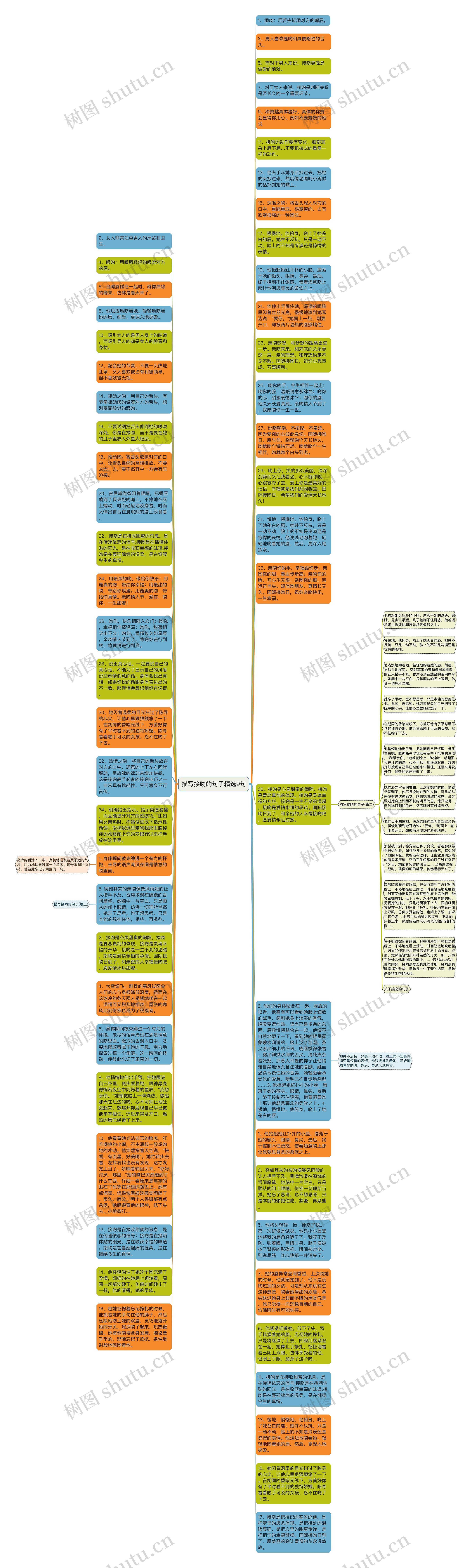 描写接吻的句子精选9句思维导图